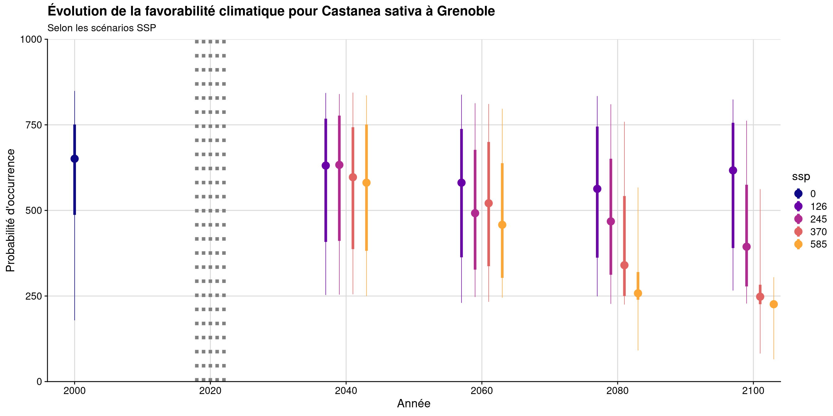 Évolution de la favorabilité climatique au cours du XXIème siècle. Le point représente la médiane sur l'étendue de la métropole (i.e. tous les pixels de la carte) ; le trait gras représente 50 % des données intermédiaires (espace inter-quartile) ; le trait fin représente le reste des données du minimum au maximum.