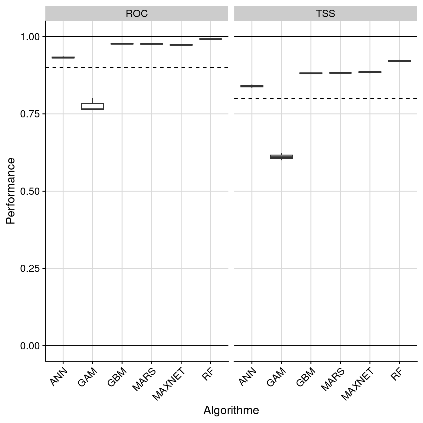 Évaluation de la performance des modèles individuels : True Skill Statistic & aire sous la courbe de ROC.