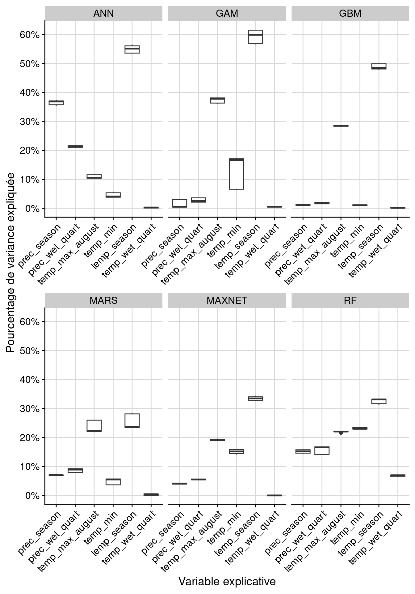 Pourcentage de variance expliquée pour chaque variable, décomposé par algorithme.