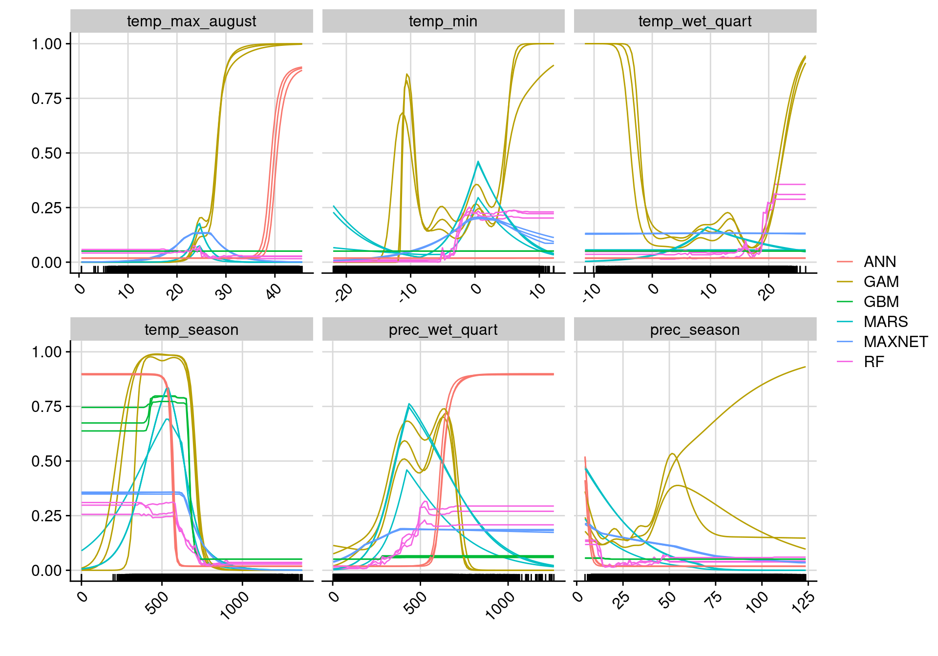 Courbes de réponse de chaque variable climatique selon l'algorithme (en couleurs).