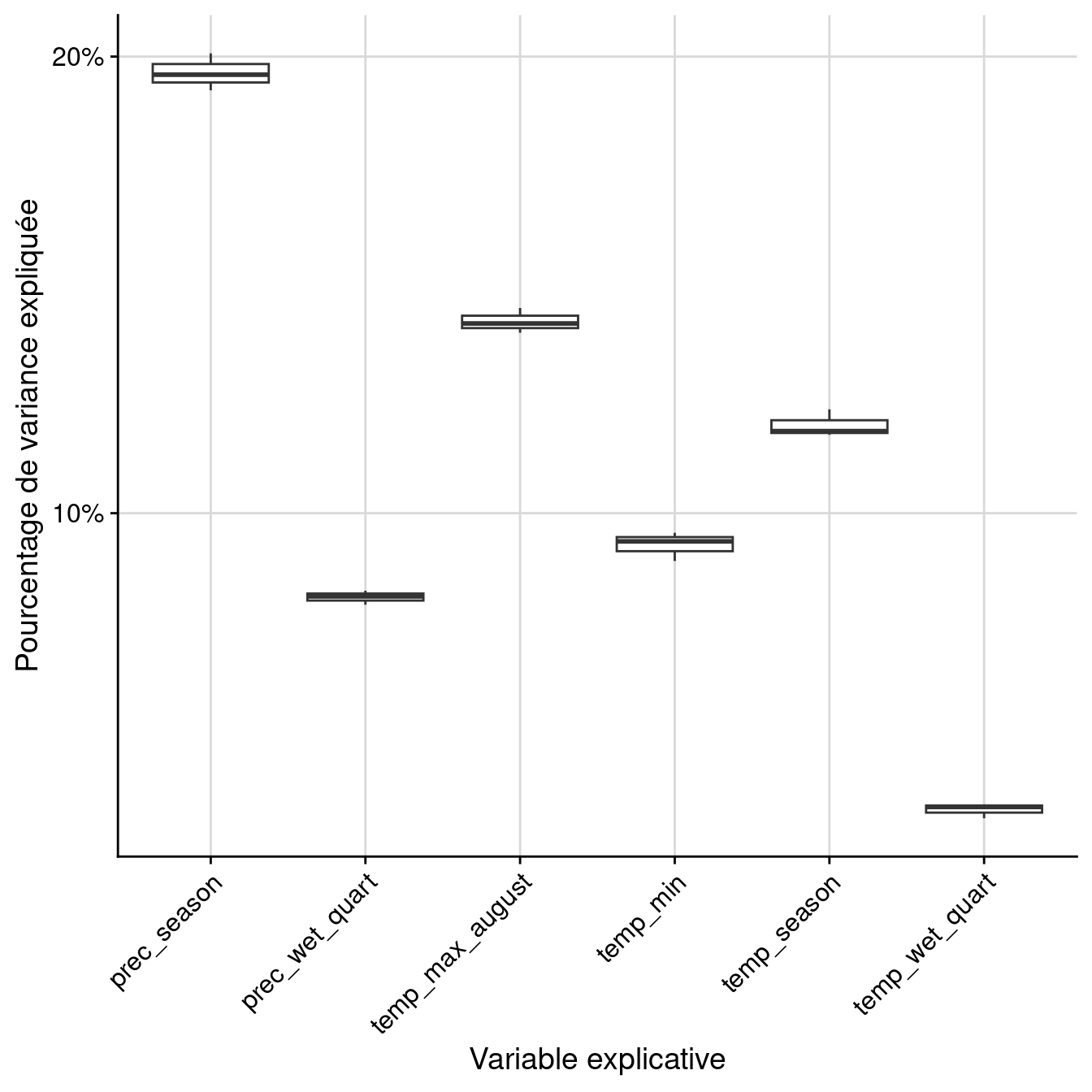 Pourcentage de variance expliquée par variable dans le modèle d'ensemble.