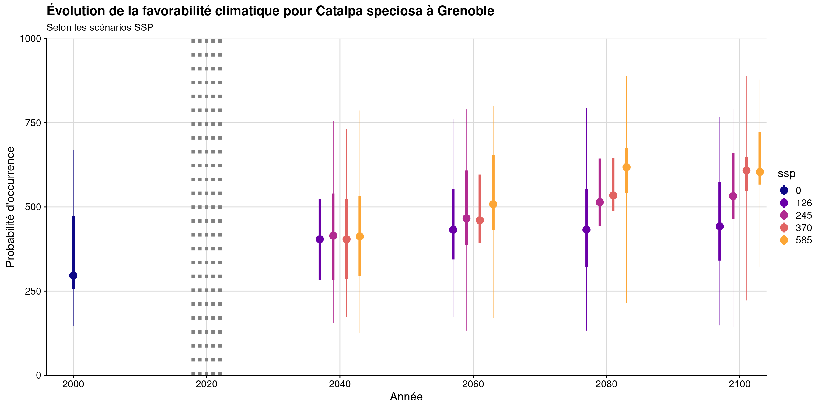 Évolution de la favorabilité climatique au cours du XXIème siècle. Le point représente la médiane sur l'étendue de la métropole (i.e. tous les pixels de la carte) ; le trait gras représente 50 % des données intermédiaires (espace inter-quartile) ; le trait fin représente le reste des données du minimum au maximum.