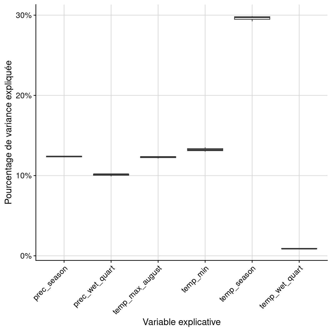 Pourcentage de variance expliquée par variable dans le modèle d'ensemble.