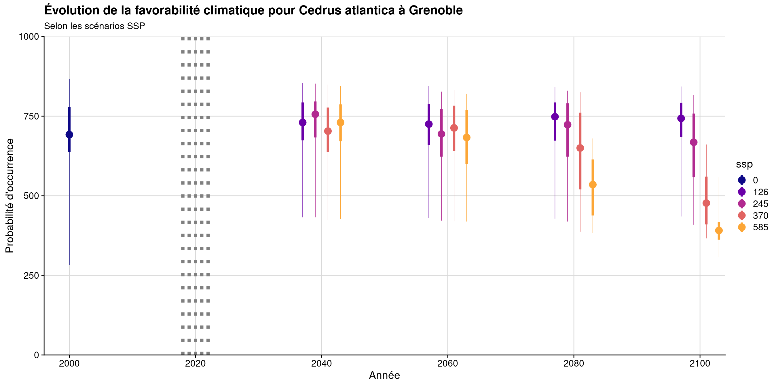 Évolution de la favorabilité climatique au cours du XXIème siècle. Le point représente la médiane sur l'étendue de la métropole (i.e. tous les pixels de la carte) ; le trait gras représente 50 % des données intermédiaires (espace inter-quartile) ; le trait fin représente le reste des données du minimum au maximum.
