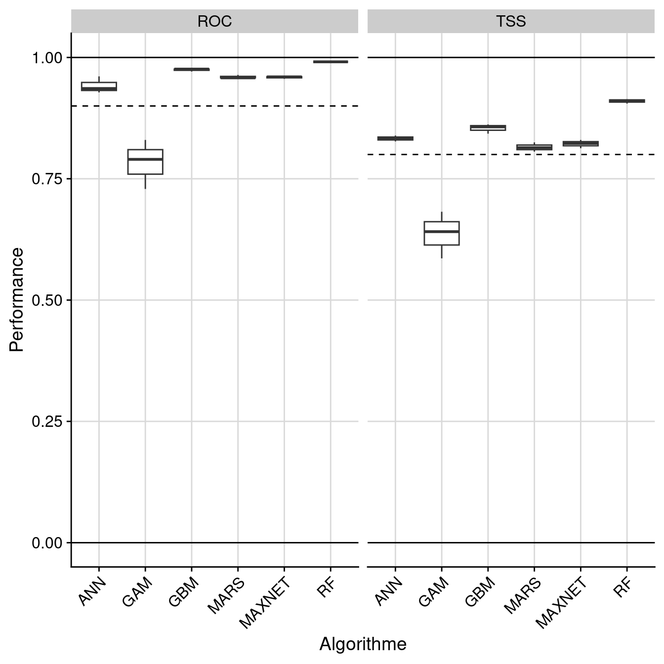 Évaluation de la performance des modèles individuels : True Skill Statistic & aire sous la courbe de ROC.