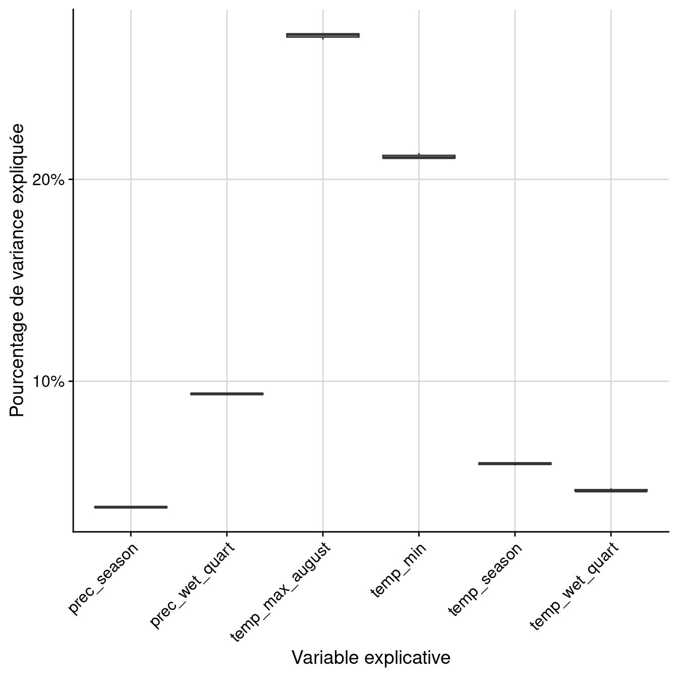 Pourcentage de variance expliquée par variable dans le modèle d'ensemble.