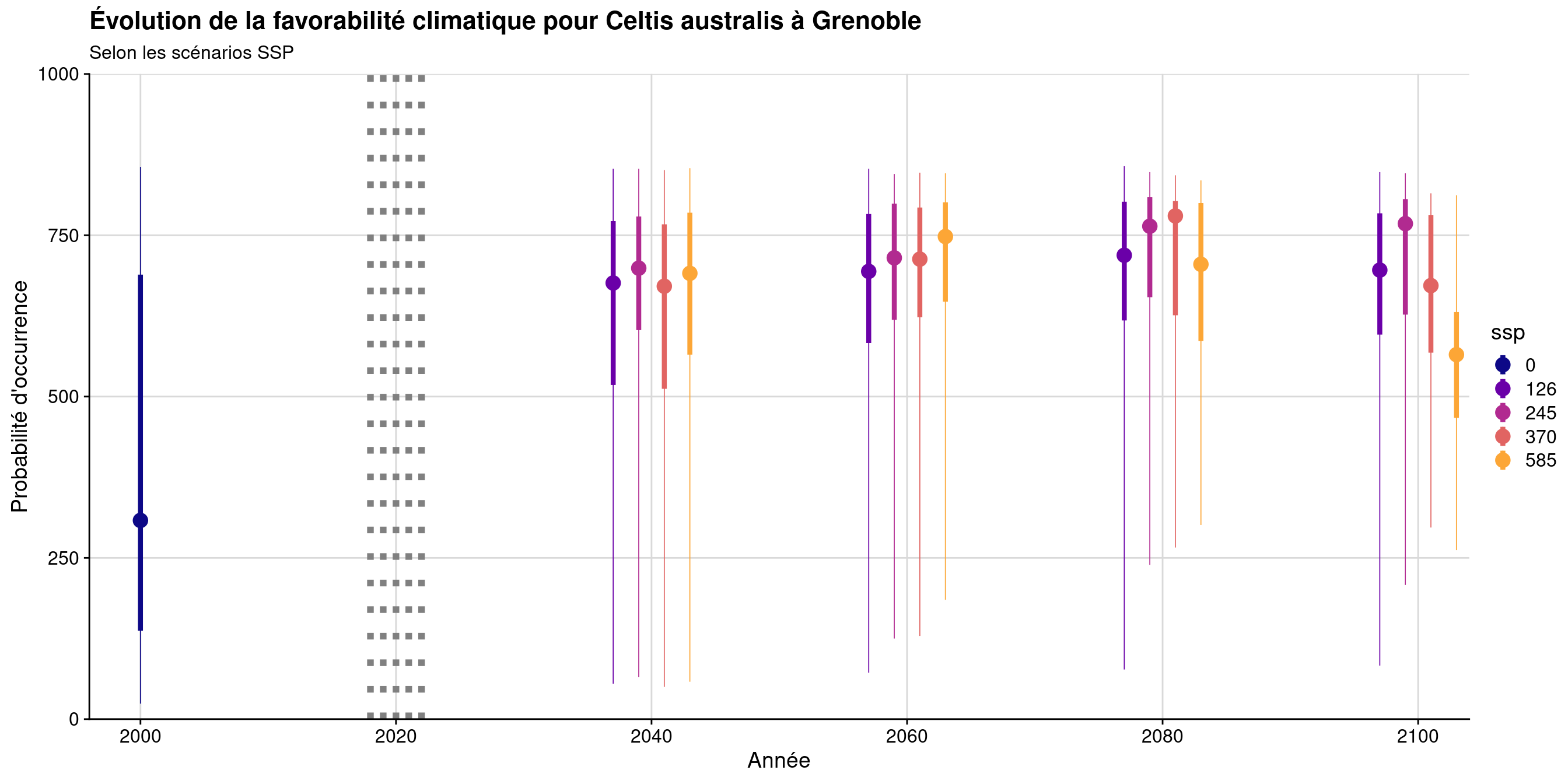 Évolution de la favorabilité climatique au cours du XXIème siècle. Le point représente la médiane sur l'étendue de la métropole (i.e. tous les pixels de la carte) ; le trait gras représente 50 % des données intermédiaires (espace inter-quartile) ; le trait fin représente le reste des données du minimum au maximum.