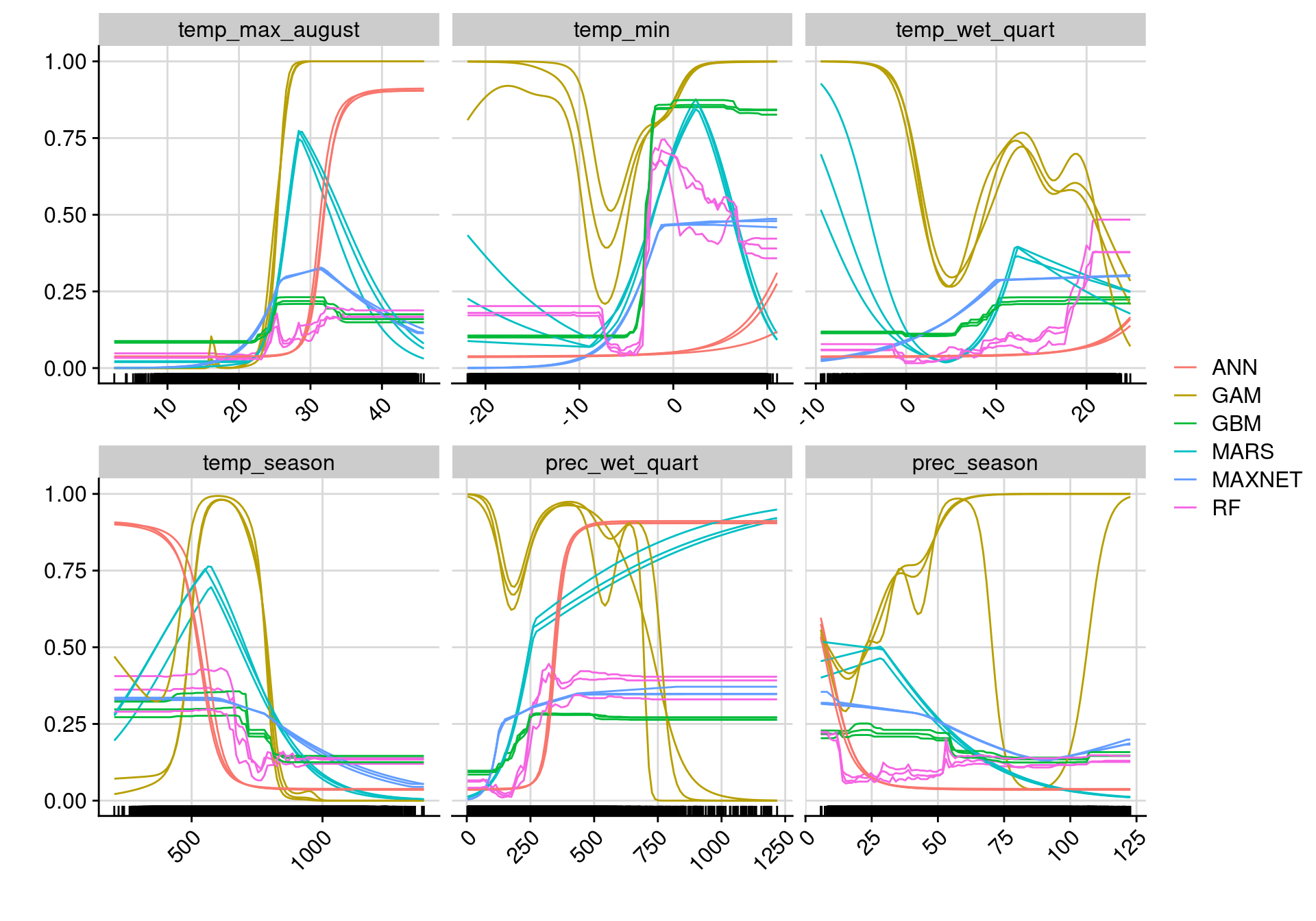 Courbes de réponse de chaque variable climatique selon l'algorithme (en couleurs).