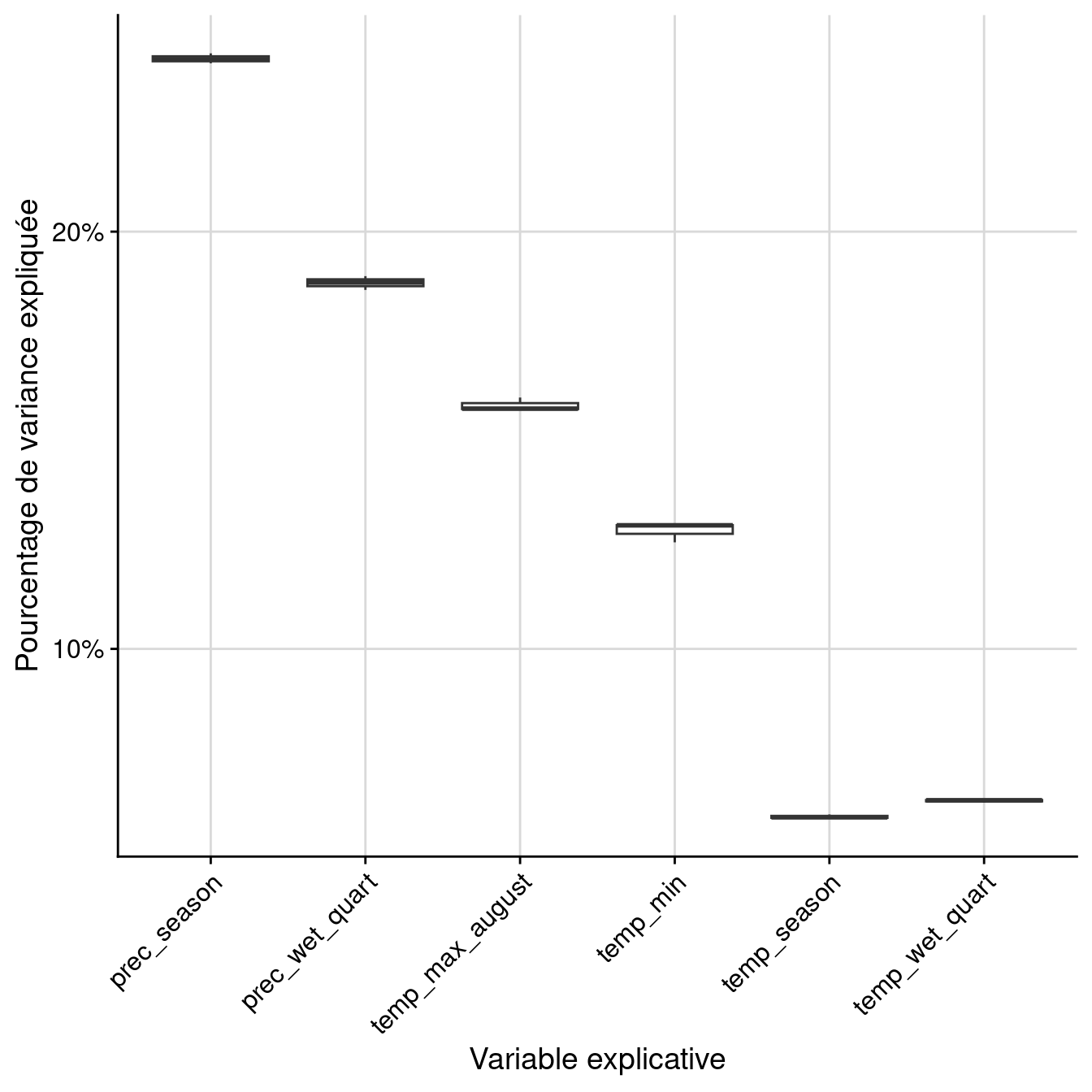 Pourcentage de variance expliquée par variable dans le modèle d'ensemble.