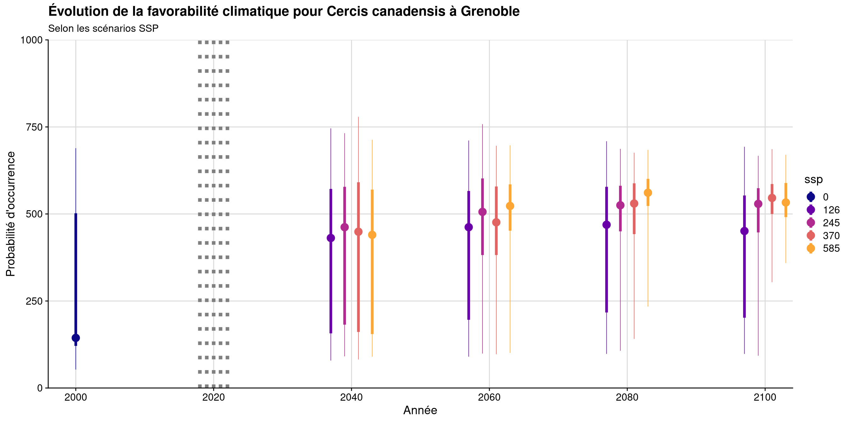 Évolution de la favorabilité climatique au cours du XXIème siècle. Le point représente la médiane sur l'étendue de la métropole (i.e. tous les pixels de la carte) ; le trait gras représente 50 % des données intermédiaires (espace inter-quartile) ; le trait fin représente le reste des données du minimum au maximum.