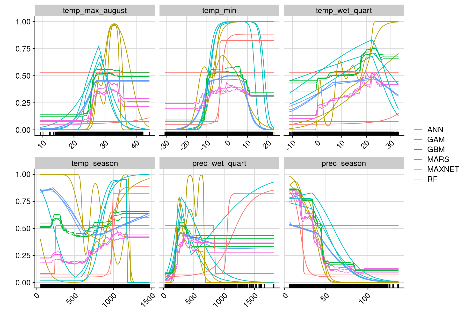 Courbes de réponse de chaque variable climatique selon l'algorithme (en couleurs).