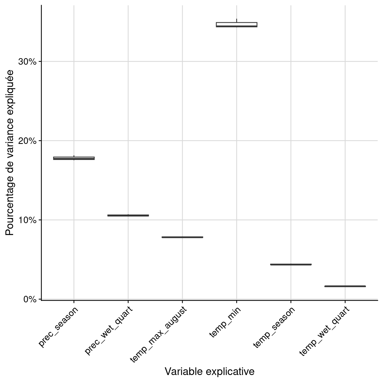 Pourcentage de variance expliquée par variable dans le modèle d'ensemble.