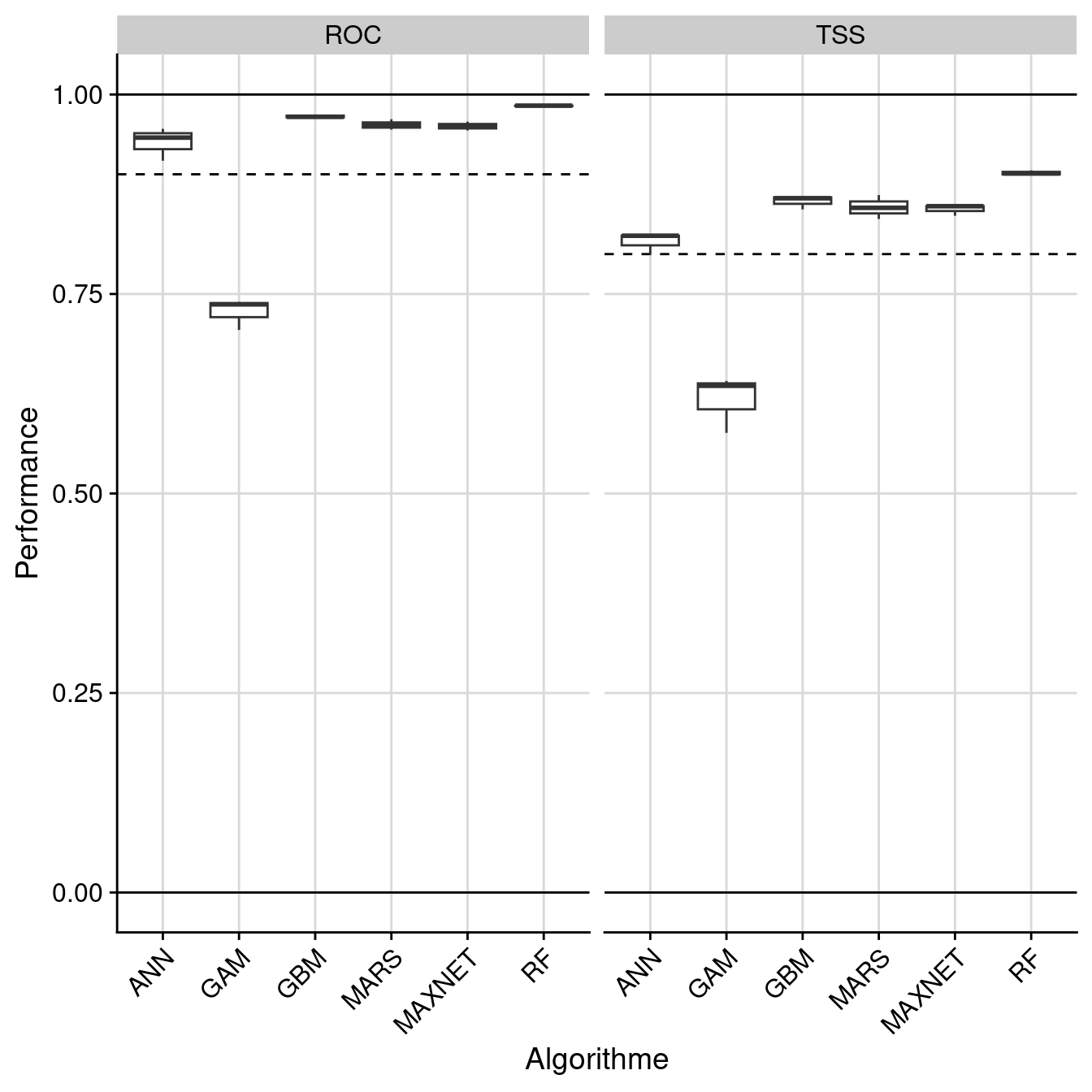 Évaluation de la performance des modèles individuels : True Skill Statistic & aire sous la courbe de ROC.