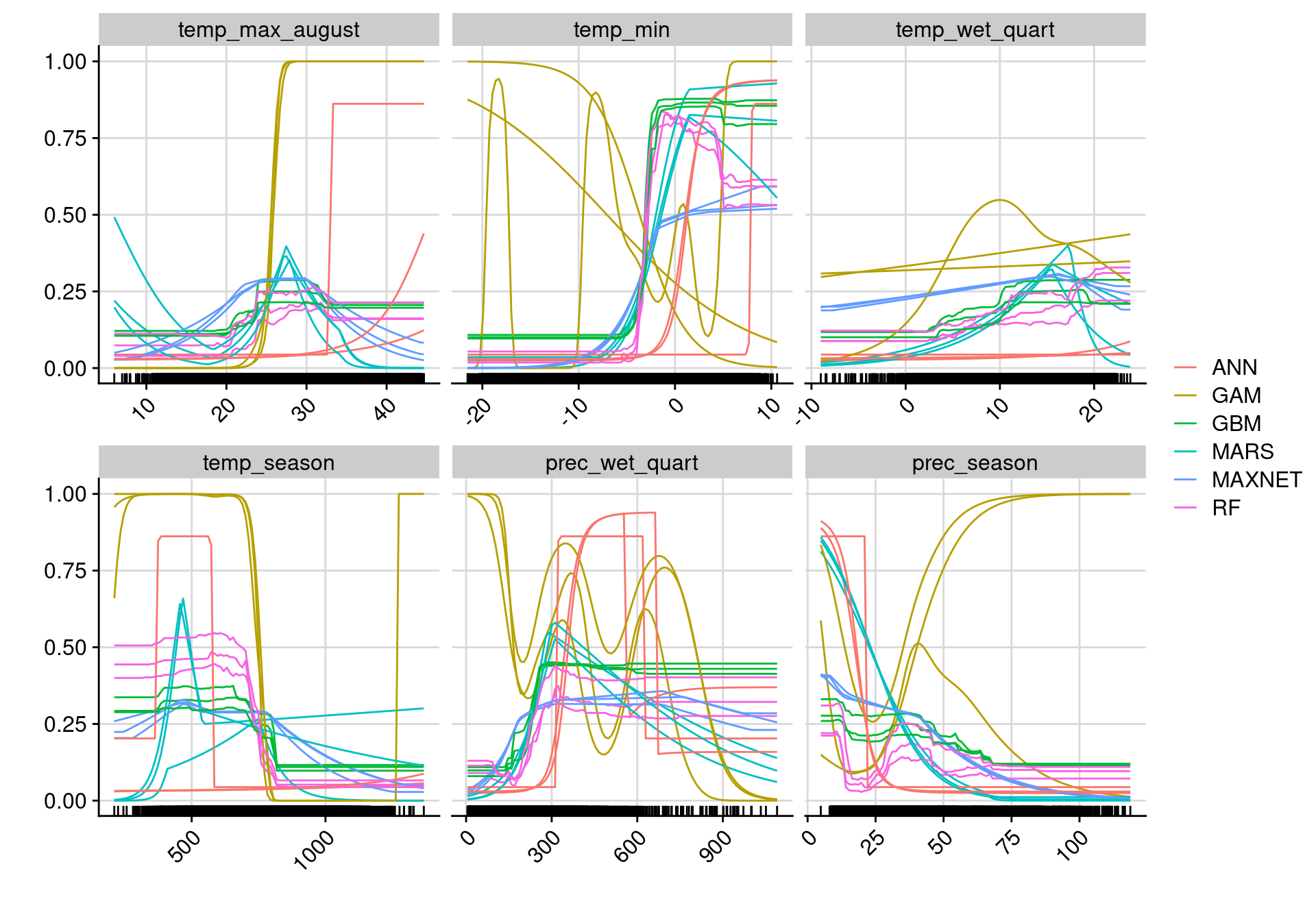 Courbes de réponse de chaque variable climatique selon l'algorithme (en couleurs).