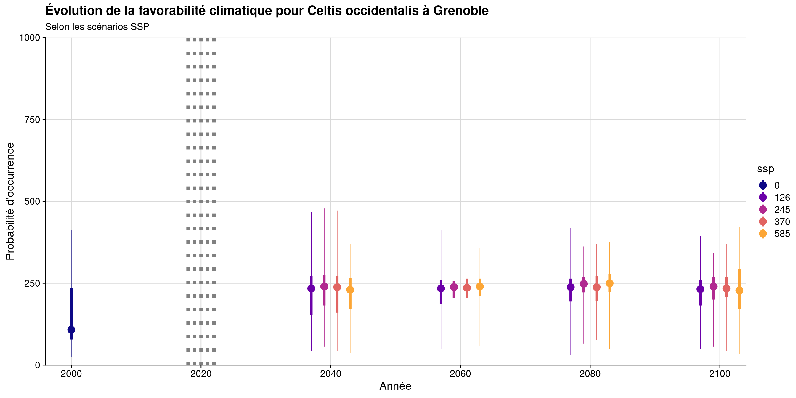 Évolution de la favorabilité climatique au cours du XXIème siècle. Le point représente la médiane sur l'étendue de la métropole (i.e. tous les pixels de la carte) ; le trait gras représente 50 % des données intermédiaires (espace inter-quartile) ; le trait fin représente le reste des données du minimum au maximum.