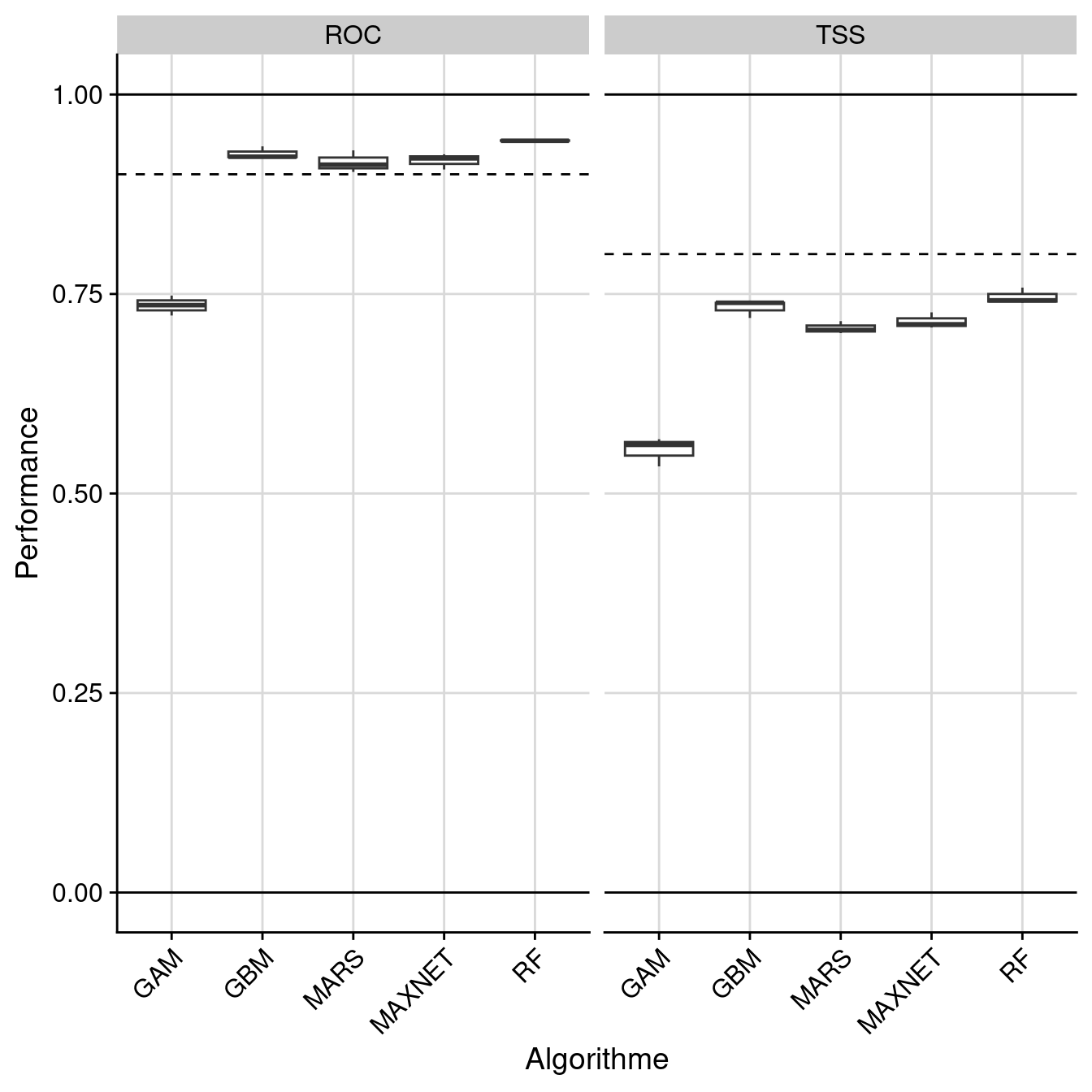 Évaluation de la performance des modèles individuels : True Skill Statistic & aire sous la courbe de ROC.