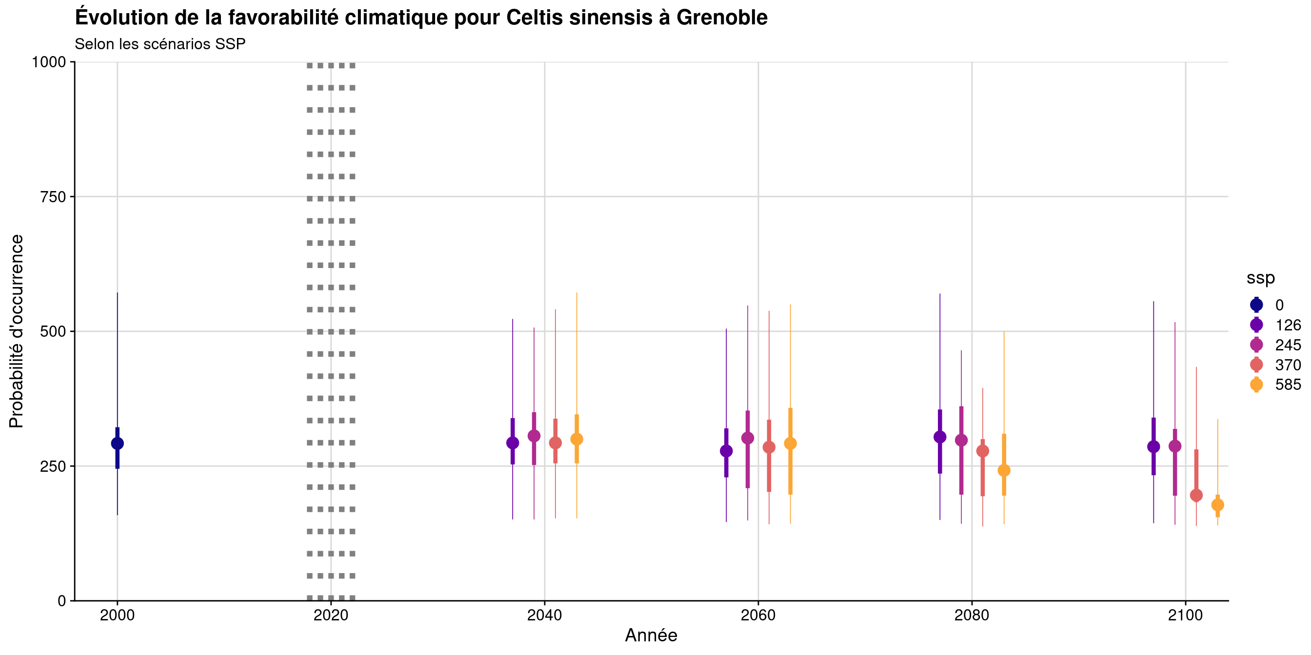 Évolution de la favorabilité climatique au cours du XXIème siècle. Le point représente la médiane sur l'étendue de la métropole (i.e. tous les pixels de la carte) ; le trait gras représente 50 % des données intermédiaires (espace inter-quartile) ; le trait fin représente le reste des données du minimum au maximum.