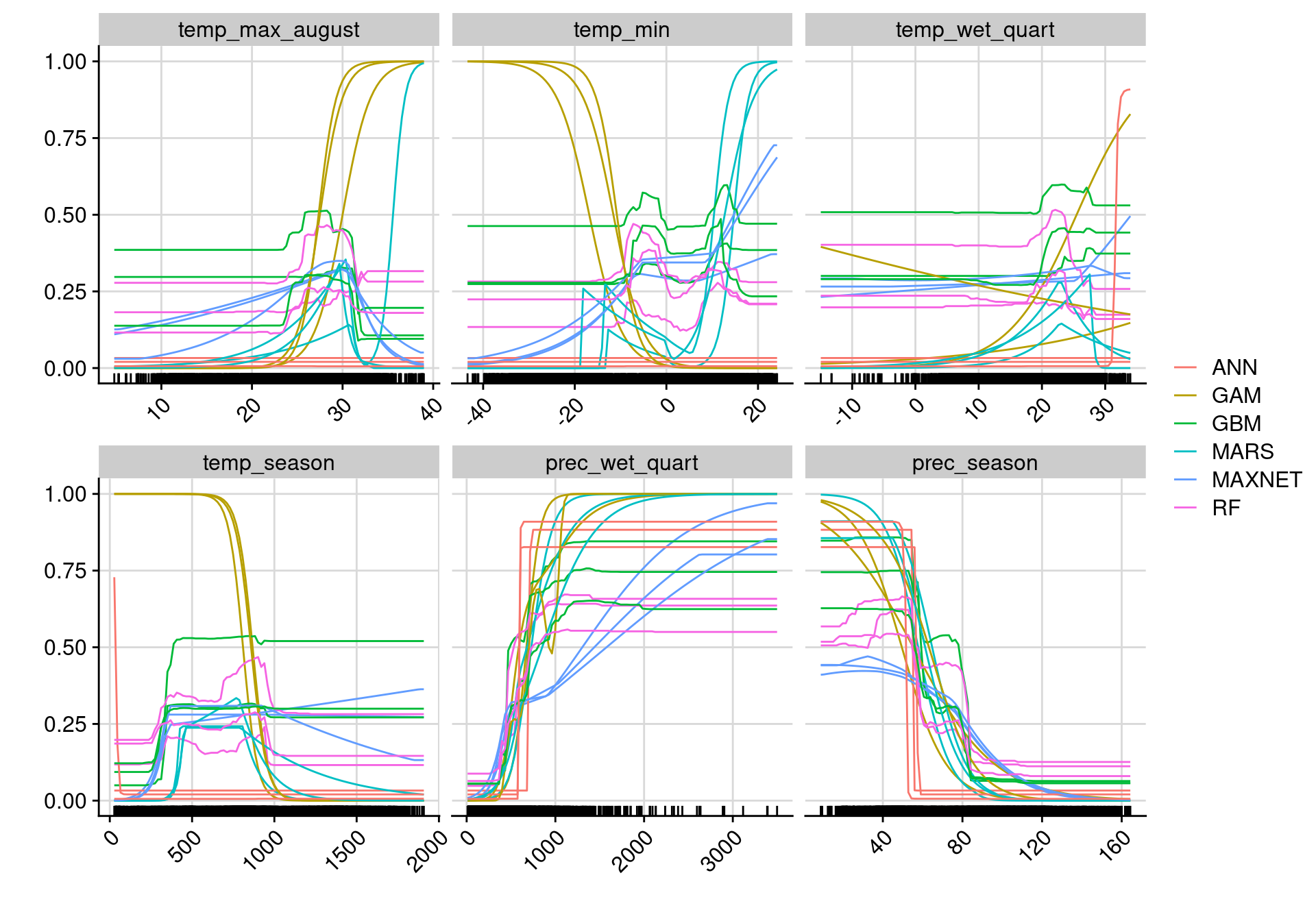 Courbes de réponse de chaque variable climatique selon l'algorithme (en couleurs).