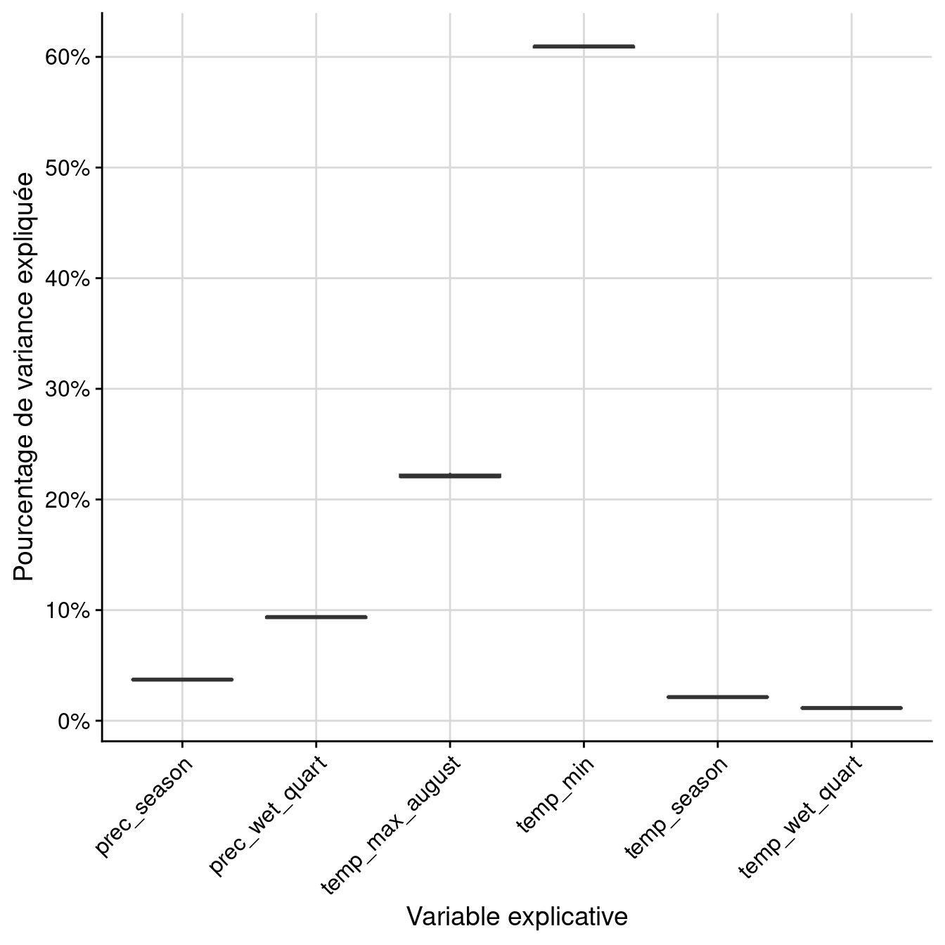 Pourcentage de variance expliquée par variable dans le modèle d'ensemble.