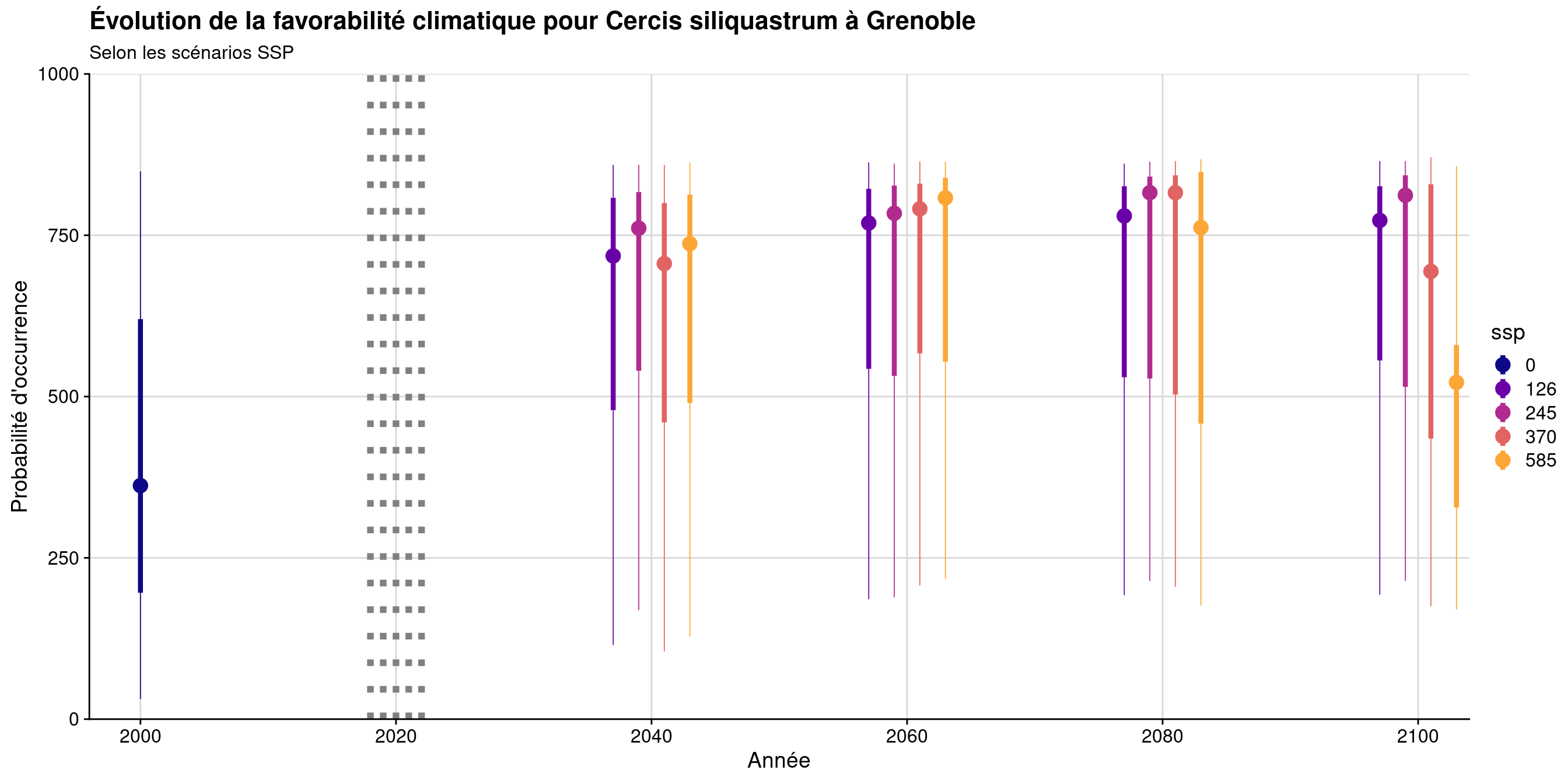 Évolution de la favorabilité climatique au cours du XXIème siècle. Le point représente la médiane sur l'étendue de la métropole (i.e. tous les pixels de la carte) ; le trait gras représente 50 % des données intermédiaires (espace inter-quartile) ; le trait fin représente le reste des données du minimum au maximum.
