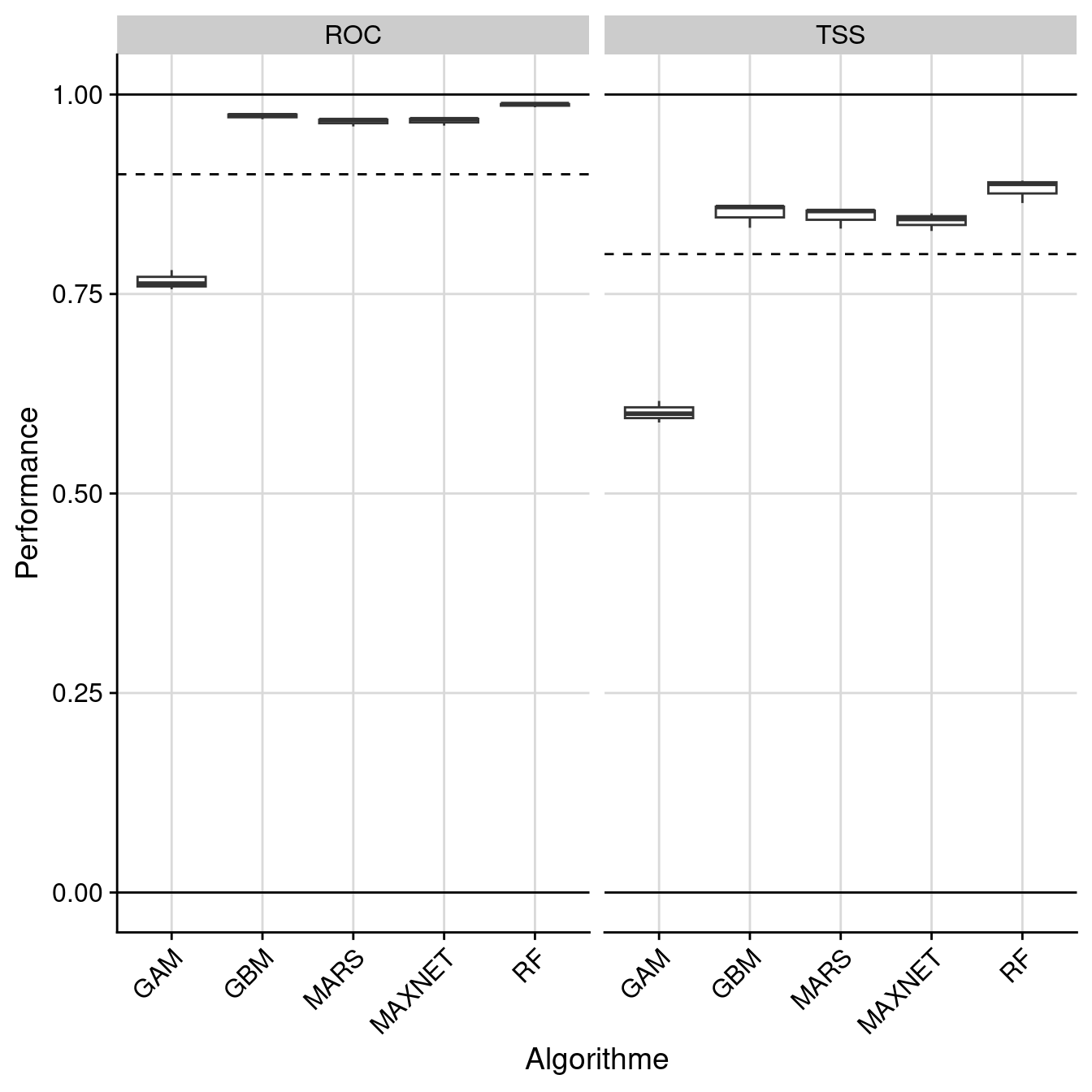 Évaluation de la performance des modèles individuels : True Skill Statistic & aire sous la courbe de ROC.