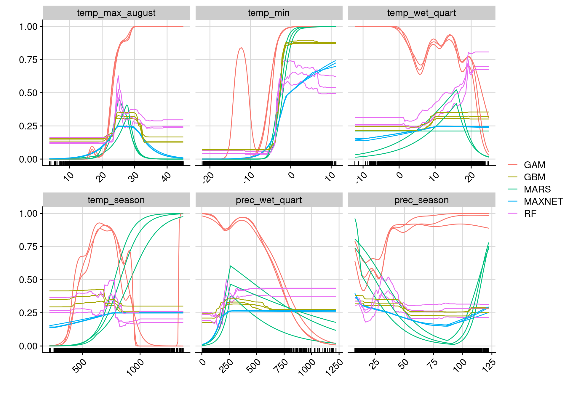 Courbes de réponse de chaque variable climatique selon l'algorithme (en couleurs).
