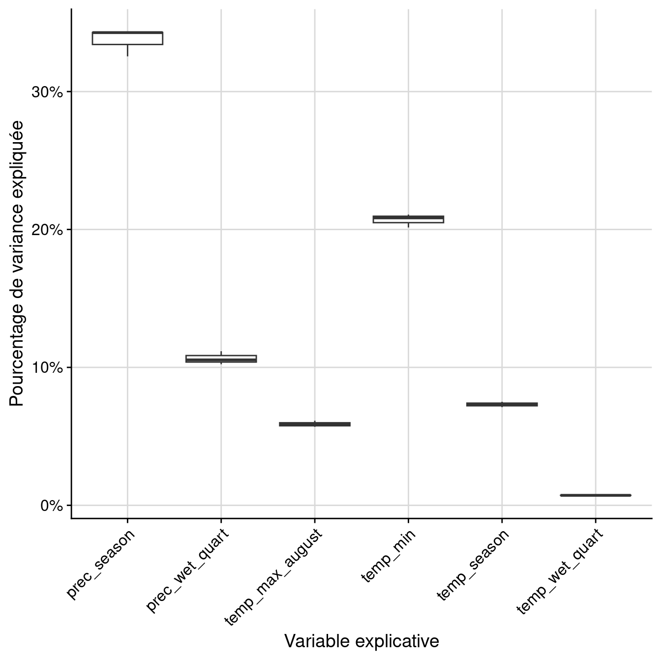 Pourcentage de variance expliquée par variable dans le modèle d'ensemble.