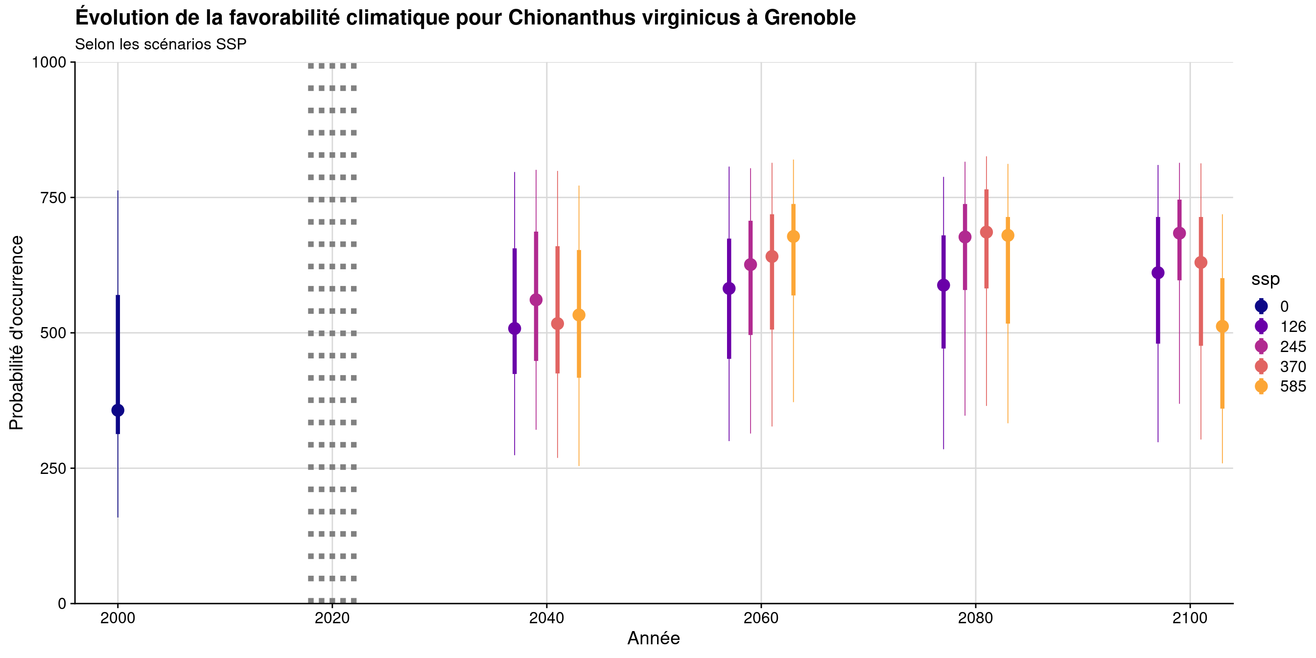 Évolution de la favorabilité climatique au cours du XXIème siècle. Le point représente la médiane sur l'étendue de la métropole (i.e. tous les pixels de la carte) ; le trait gras représente 50 % des données intermédiaires (espace inter-quartile) ; le trait fin représente le reste des données du minimum au maximum.