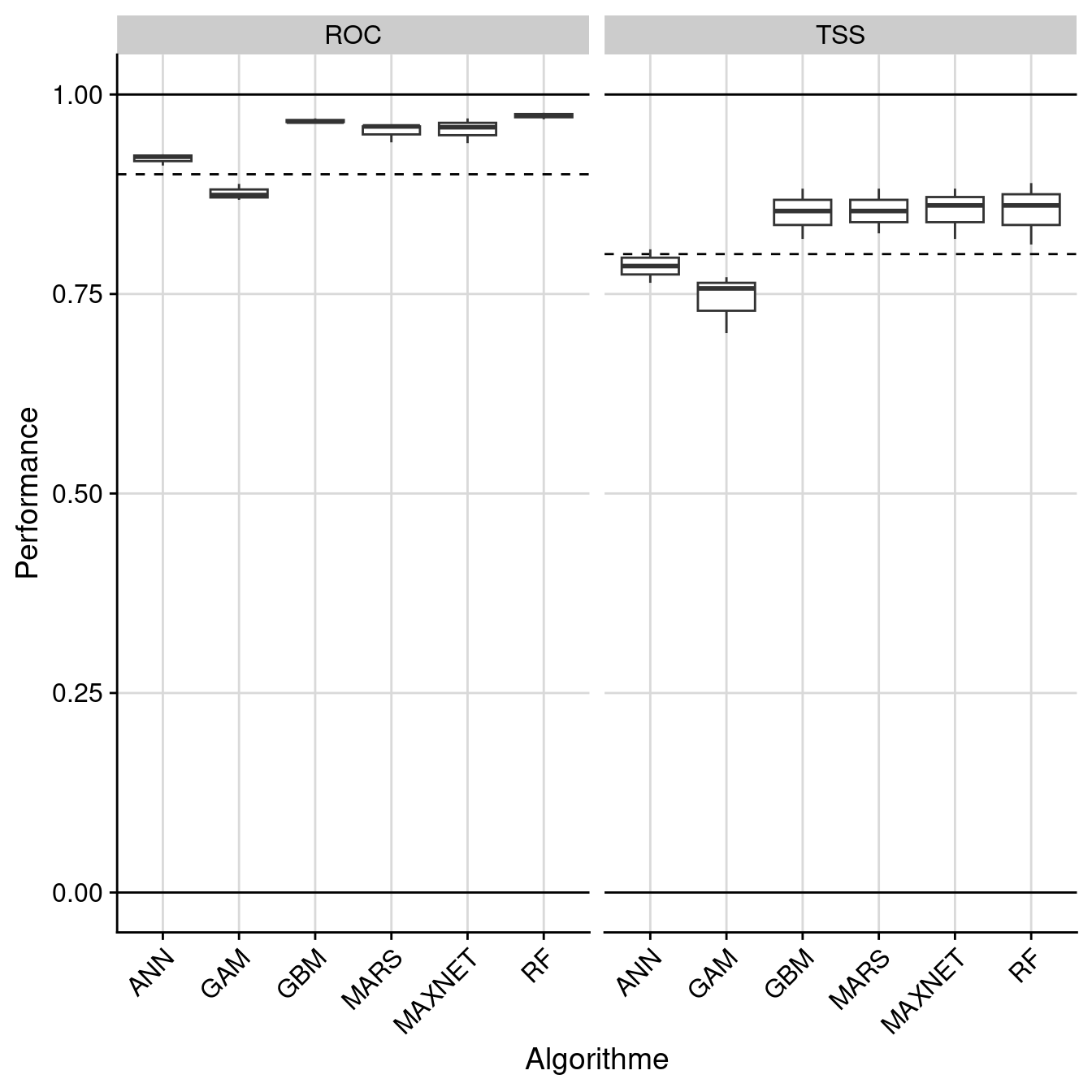 Évaluation de la performance des modèles individuels : True Skill Statistic & aire sous la courbe de ROC.