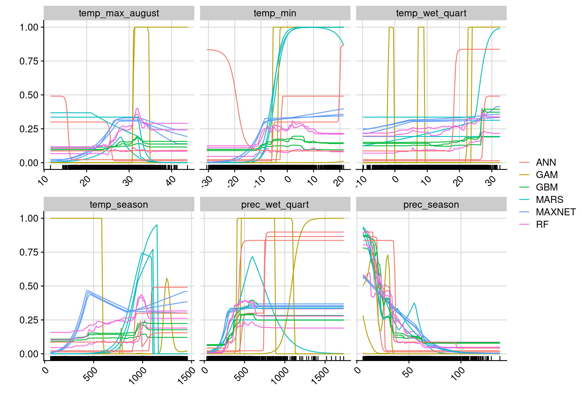 Courbes de réponse de chaque variable climatique selon l'algorithme (en couleurs).