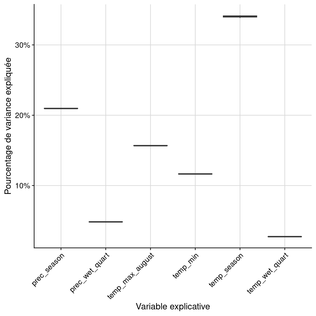 Pourcentage de variance expliquée par variable dans le modèle d'ensemble.