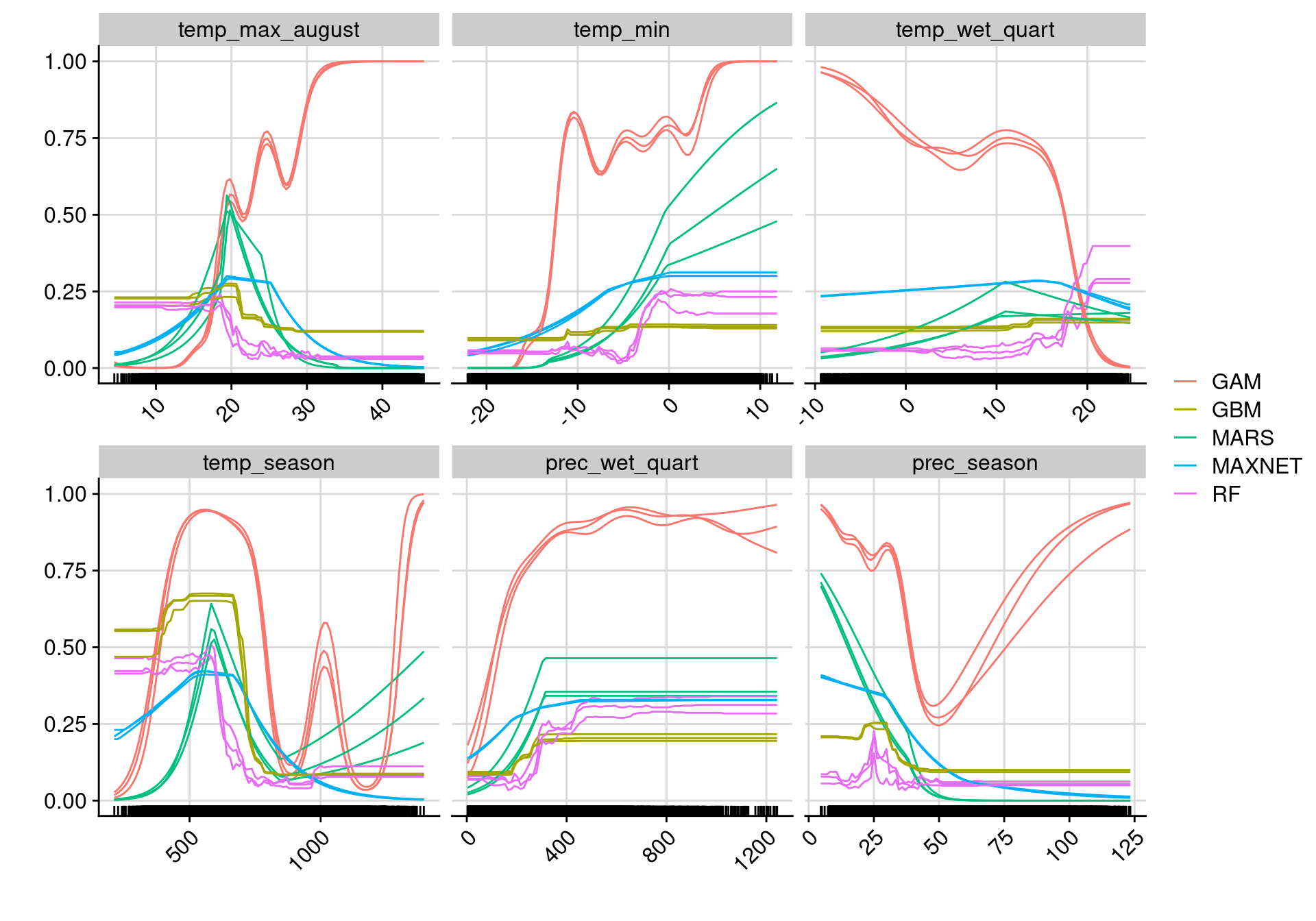 Courbes de réponse de chaque variable climatique selon l'algorithme (en couleurs).