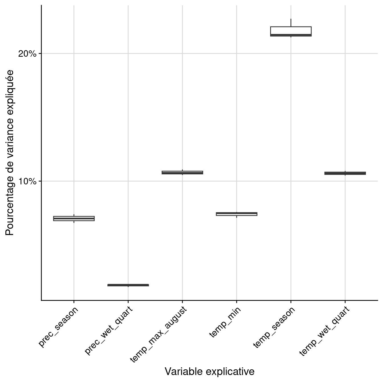Pourcentage de variance expliquée par variable dans le modèle d'ensemble.