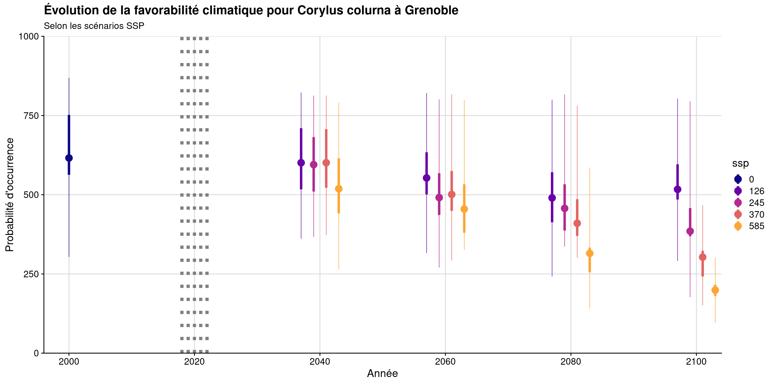 Évolution de la favorabilité climatique au cours du XXIème siècle. Le point représente la médiane sur l'étendue de la métropole (i.e. tous les pixels de la carte) ; le trait gras représente 50 % des données intermédiaires (espace inter-quartile) ; le trait fin représente le reste des données du minimum au maximum.