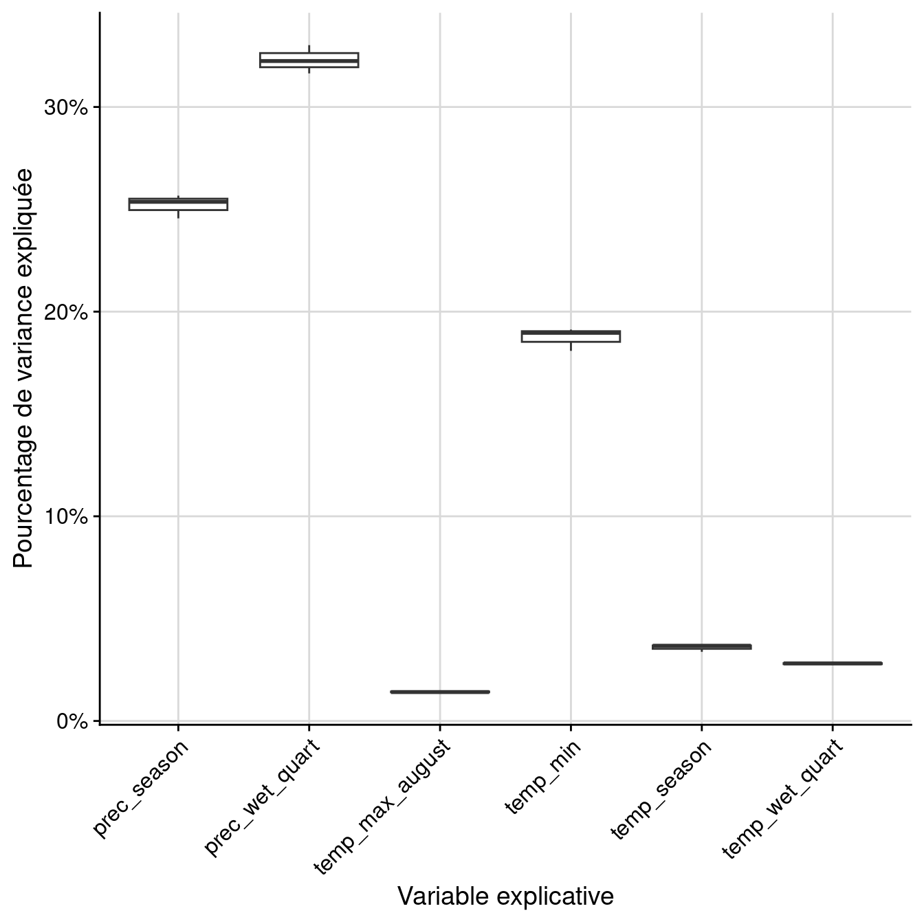Pourcentage de variance expliquée par variable dans le modèle d'ensemble.