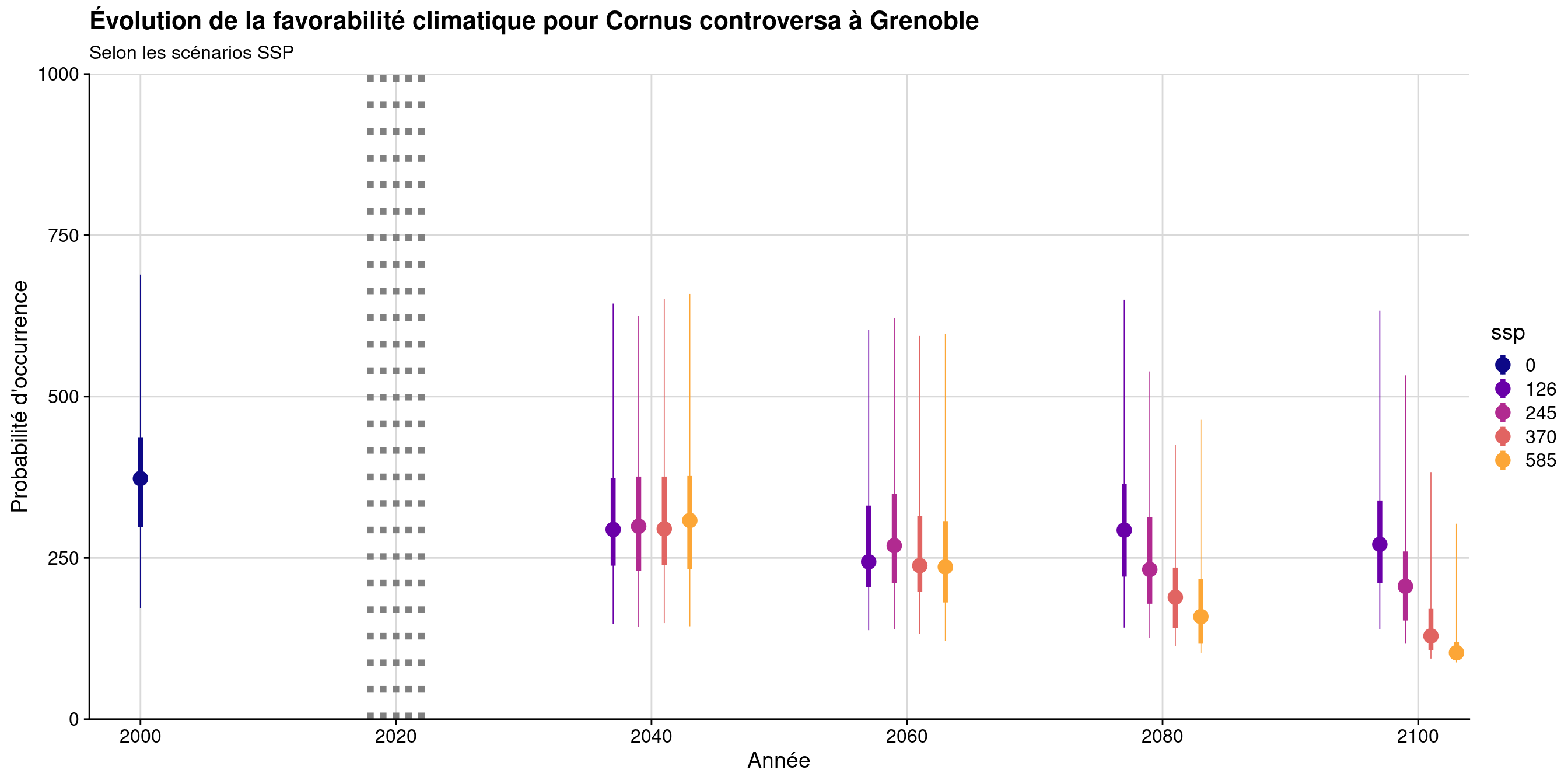 Évolution de la favorabilité climatique au cours du XXIème siècle. Le point représente la médiane sur l'étendue de la métropole (i.e. tous les pixels de la carte) ; le trait gras représente 50 % des données intermédiaires (espace inter-quartile) ; le trait fin représente le reste des données du minimum au maximum.