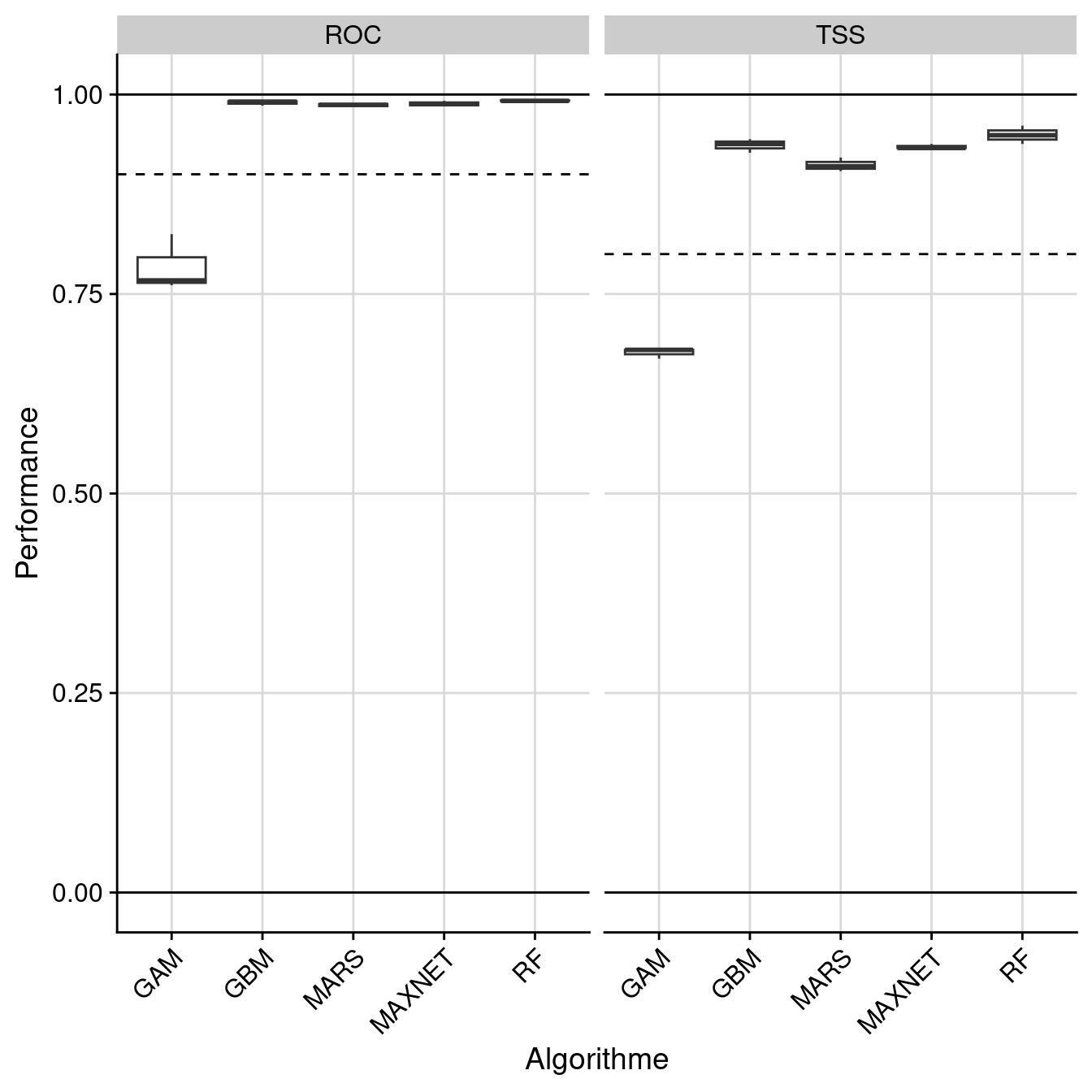 Évaluation de la performance des modèles individuels : True Skill Statistic & aire sous la courbe de ROC.