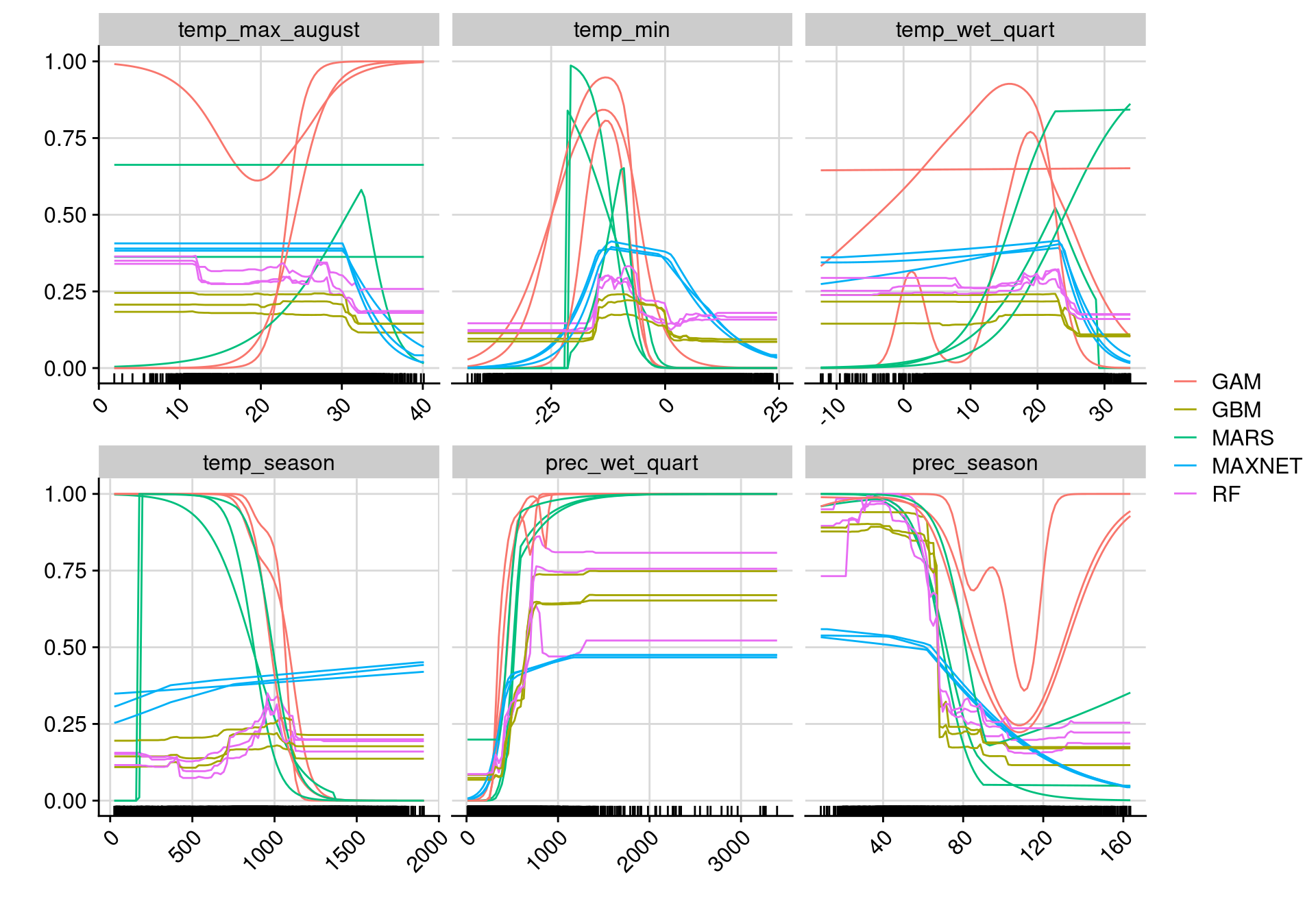 Courbes de réponse de chaque variable climatique selon l'algorithme (en couleurs).