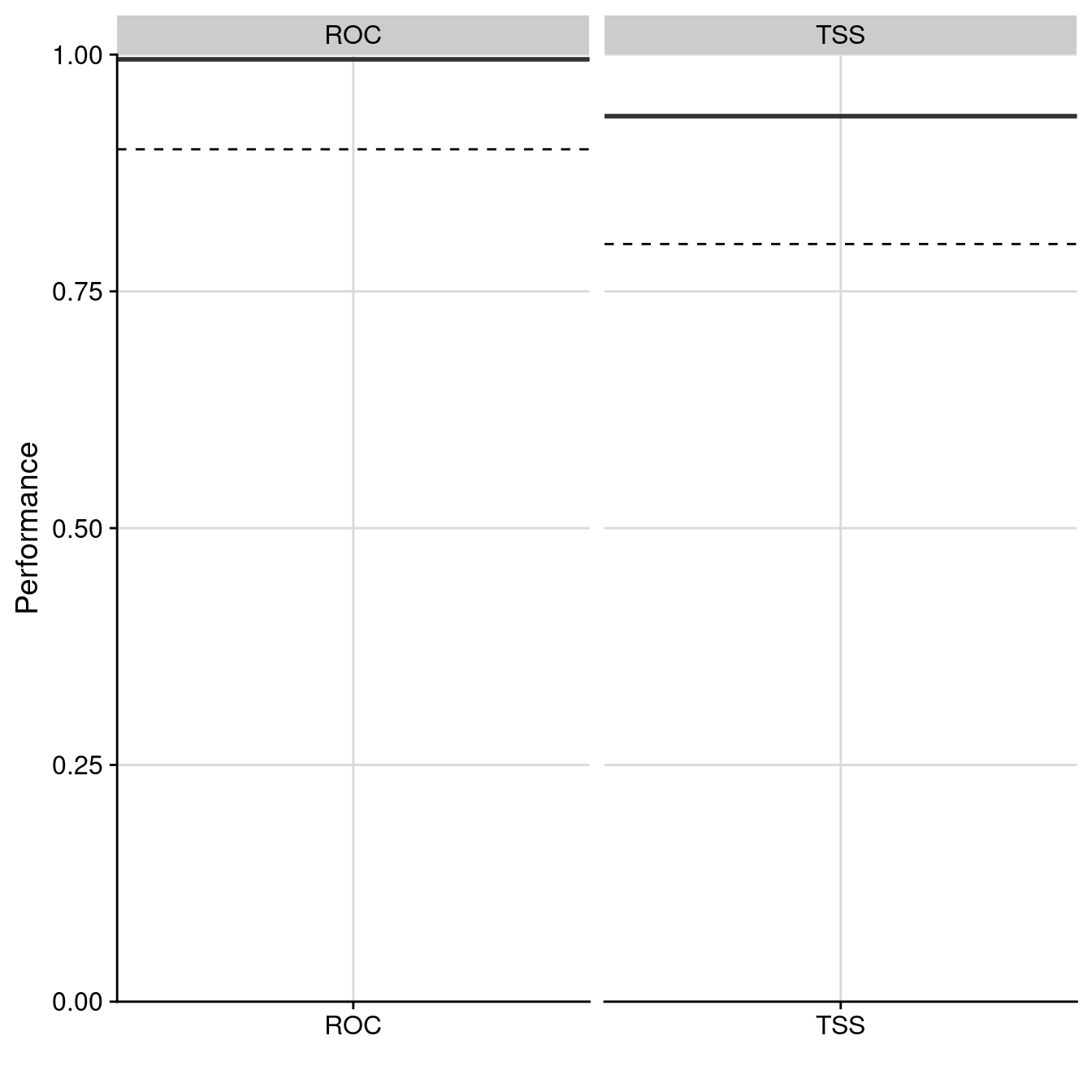 Évaluation de la qualité du modèle d'ensemble : Aire sous la courbe de ROC & True Skill Statistic.