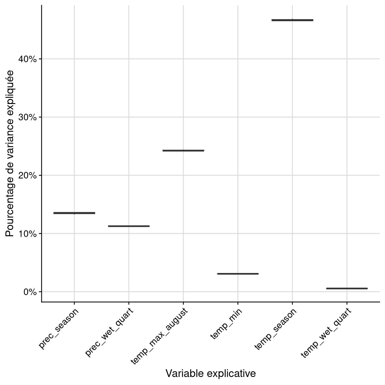Pourcentage de variance expliquée par variable dans le modèle d'ensemble.