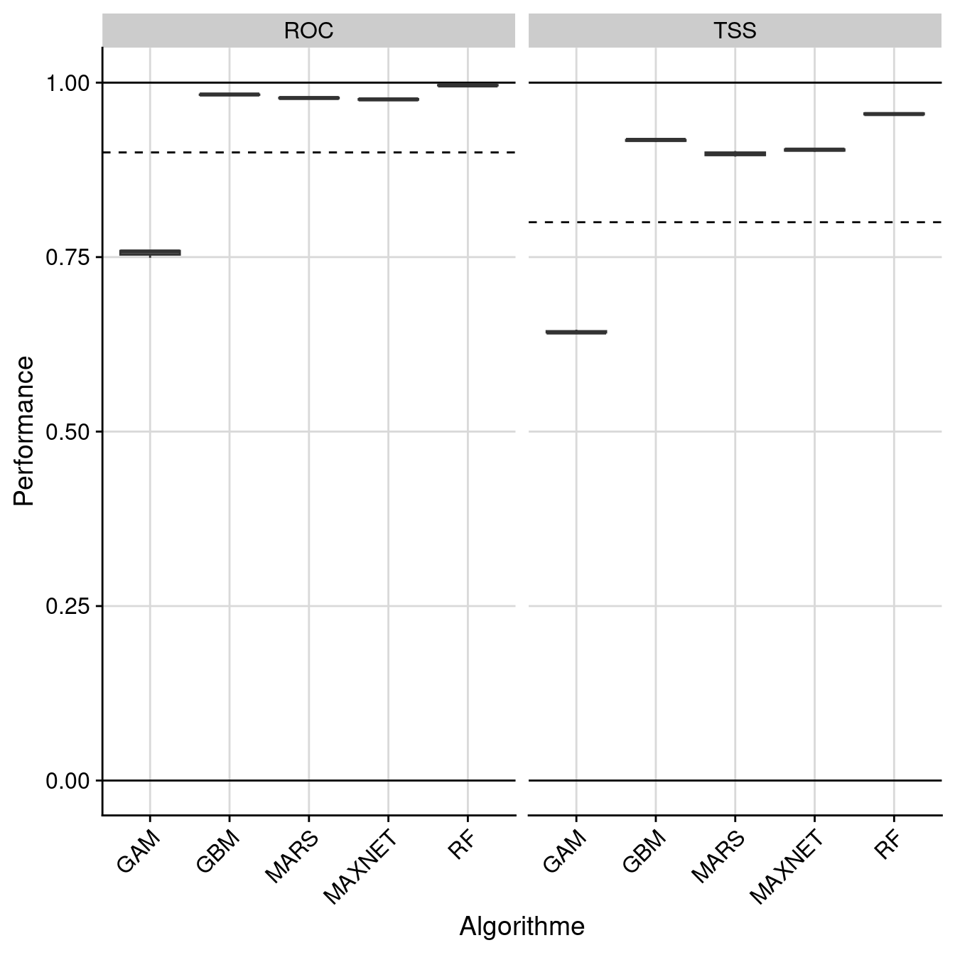 Évaluation de la performance des modèles individuels : True Skill Statistic & aire sous la courbe de ROC.