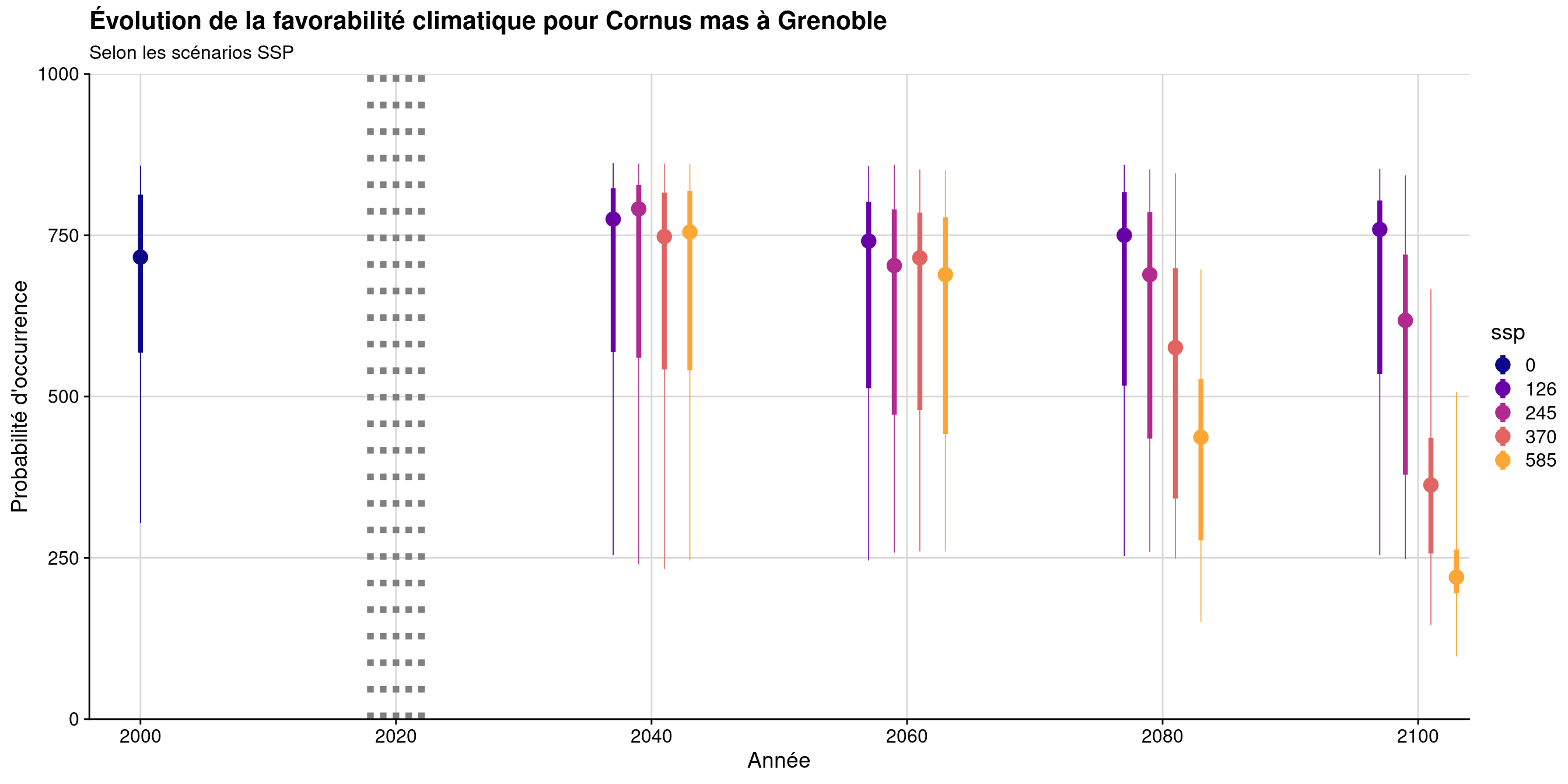 Évolution de la favorabilité climatique au cours du XXIème siècle. Le point représente la médiane sur l'étendue de la métropole (i.e. tous les pixels de la carte) ; le trait gras représente 50 % des données intermédiaires (espace inter-quartile) ; le trait fin représente le reste des données du minimum au maximum.