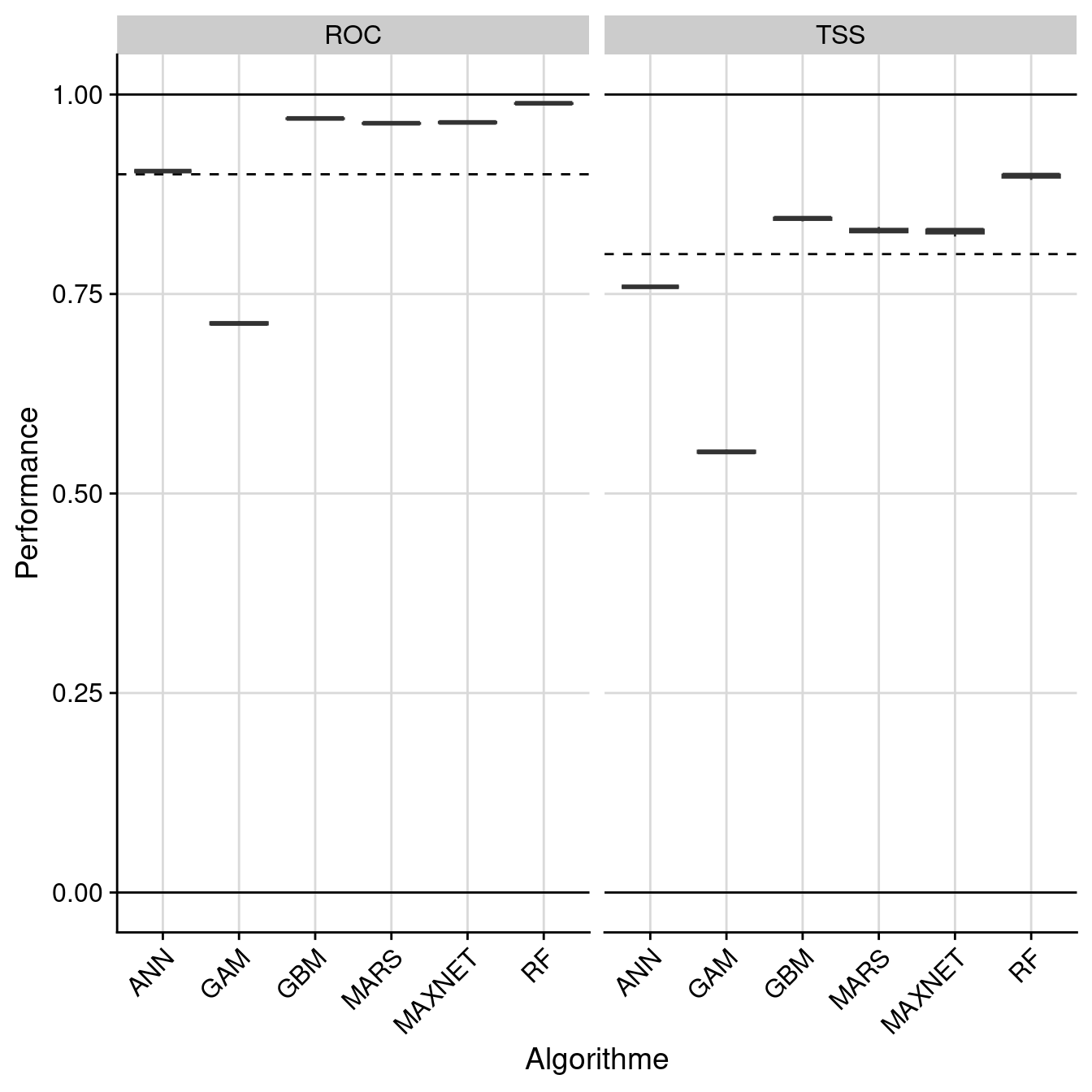 Évaluation de la performance des modèles individuels : True Skill Statistic & aire sous la courbe de ROC.