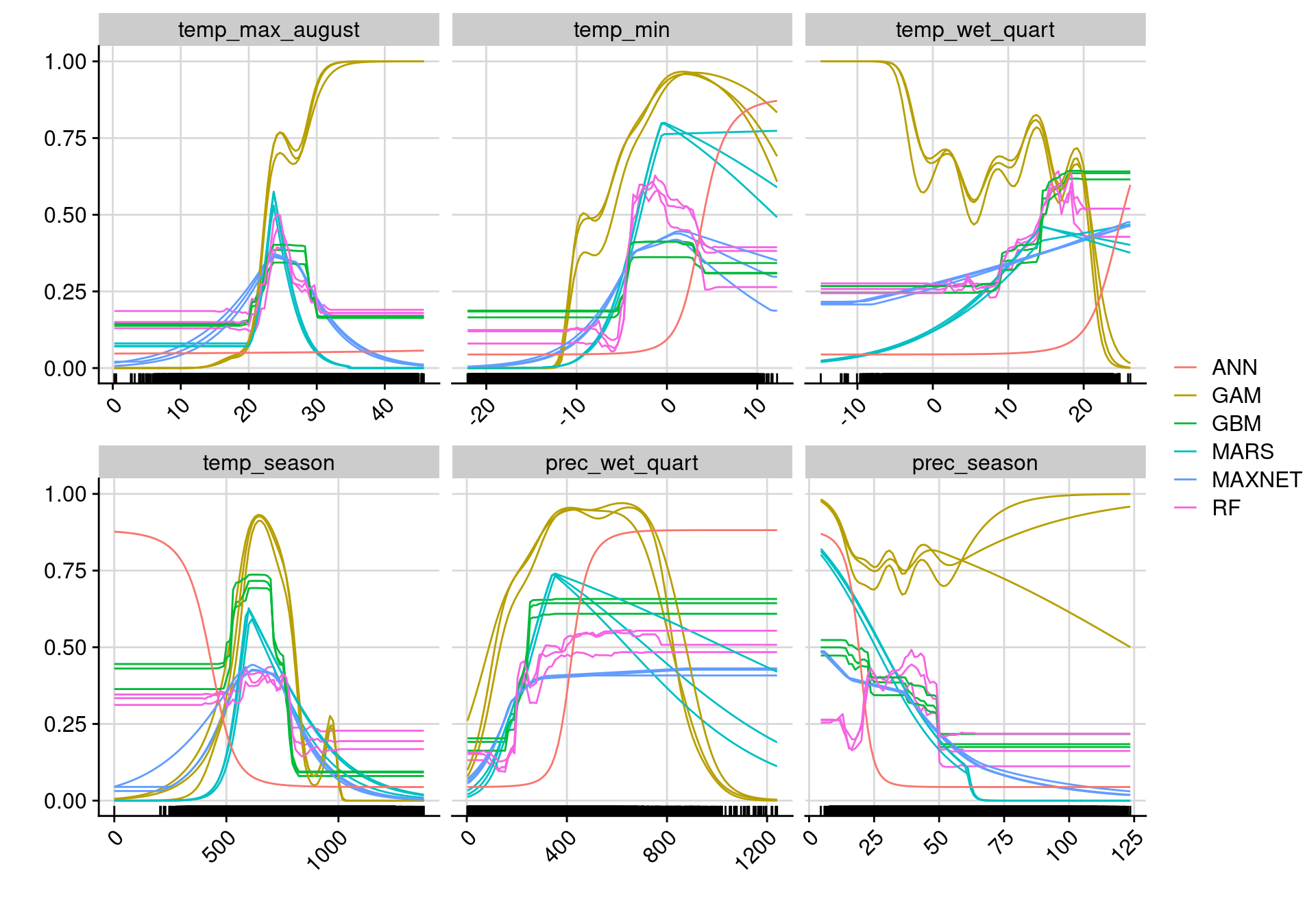 Courbes de réponse de chaque variable climatique selon l'algorithme (en couleurs).