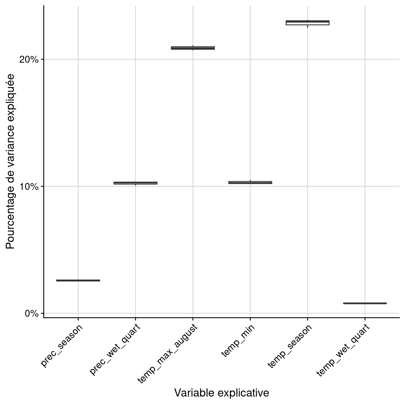 Pourcentage de variance expliquée par variable dans le modèle d'ensemble.