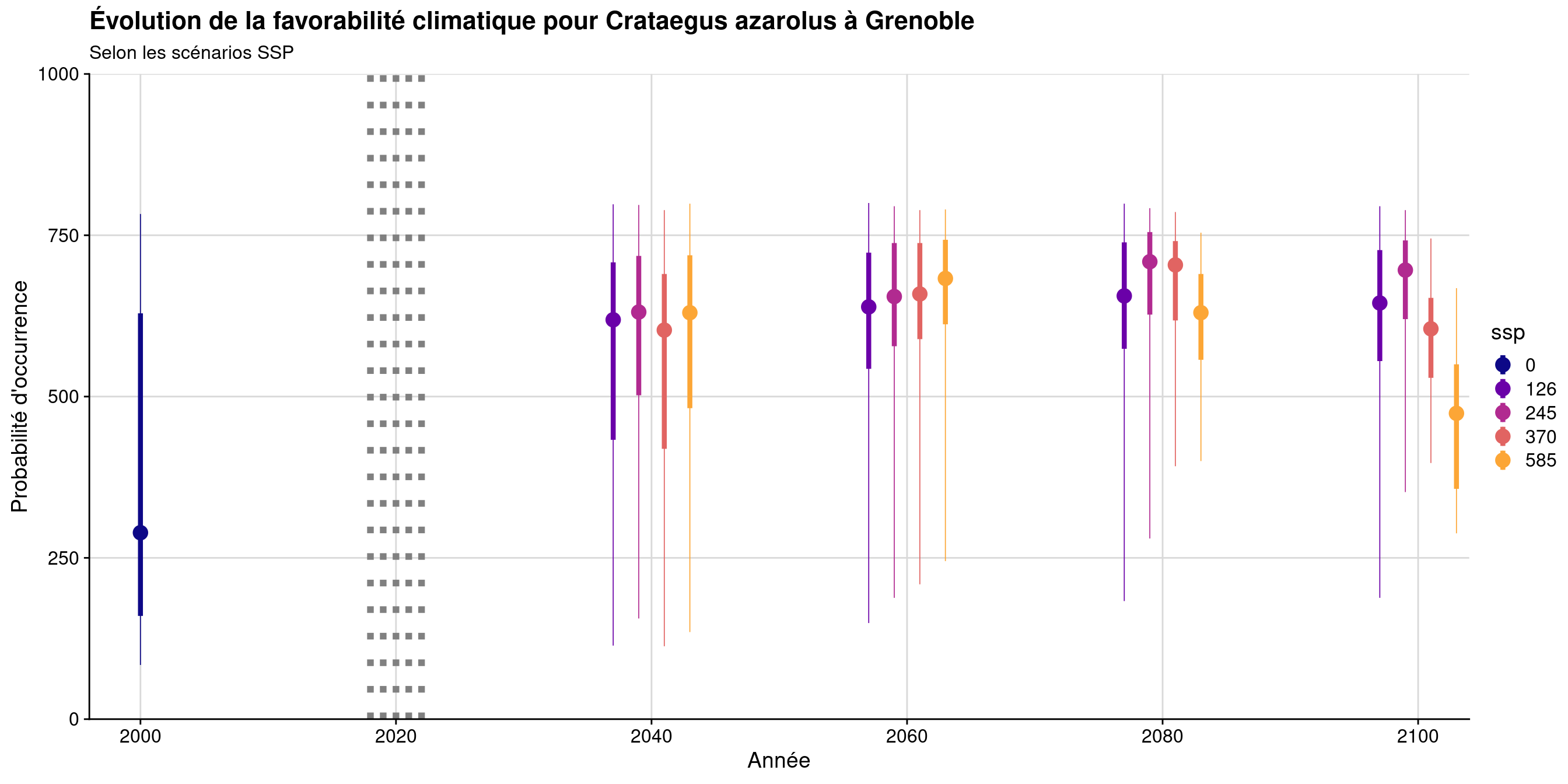 Évolution de la favorabilité climatique au cours du XXIème siècle. Le point représente la médiane sur l'étendue de la métropole (i.e. tous les pixels de la carte) ; le trait gras représente 50 % des données intermédiaires (espace inter-quartile) ; le trait fin représente le reste des données du minimum au maximum.