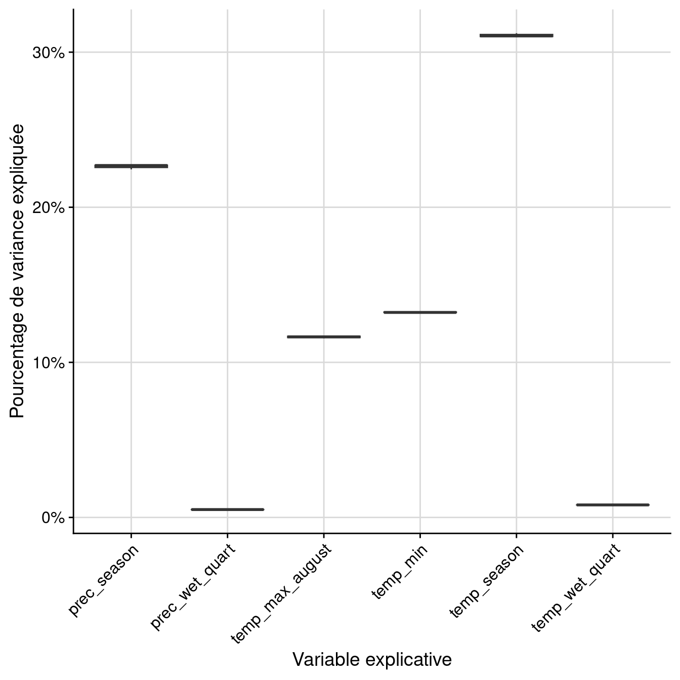 Pourcentage de variance expliquée par variable dans le modèle d'ensemble.