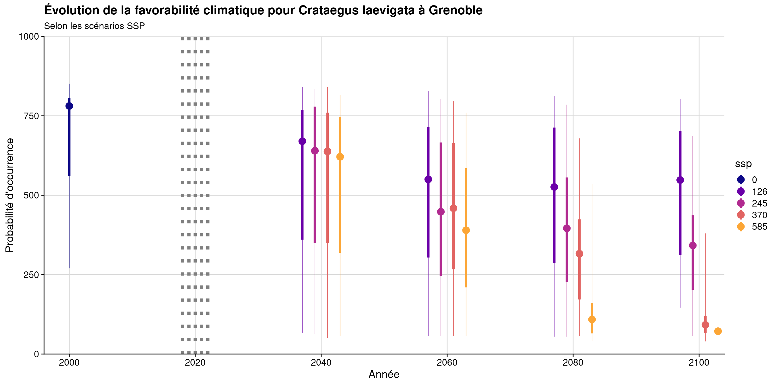 Évolution de la favorabilité climatique au cours du XXIème siècle. Le point représente la médiane sur l'étendue de la métropole (i.e. tous les pixels de la carte) ; le trait gras représente 50 % des données intermédiaires (espace inter-quartile) ; le trait fin représente le reste des données du minimum au maximum.