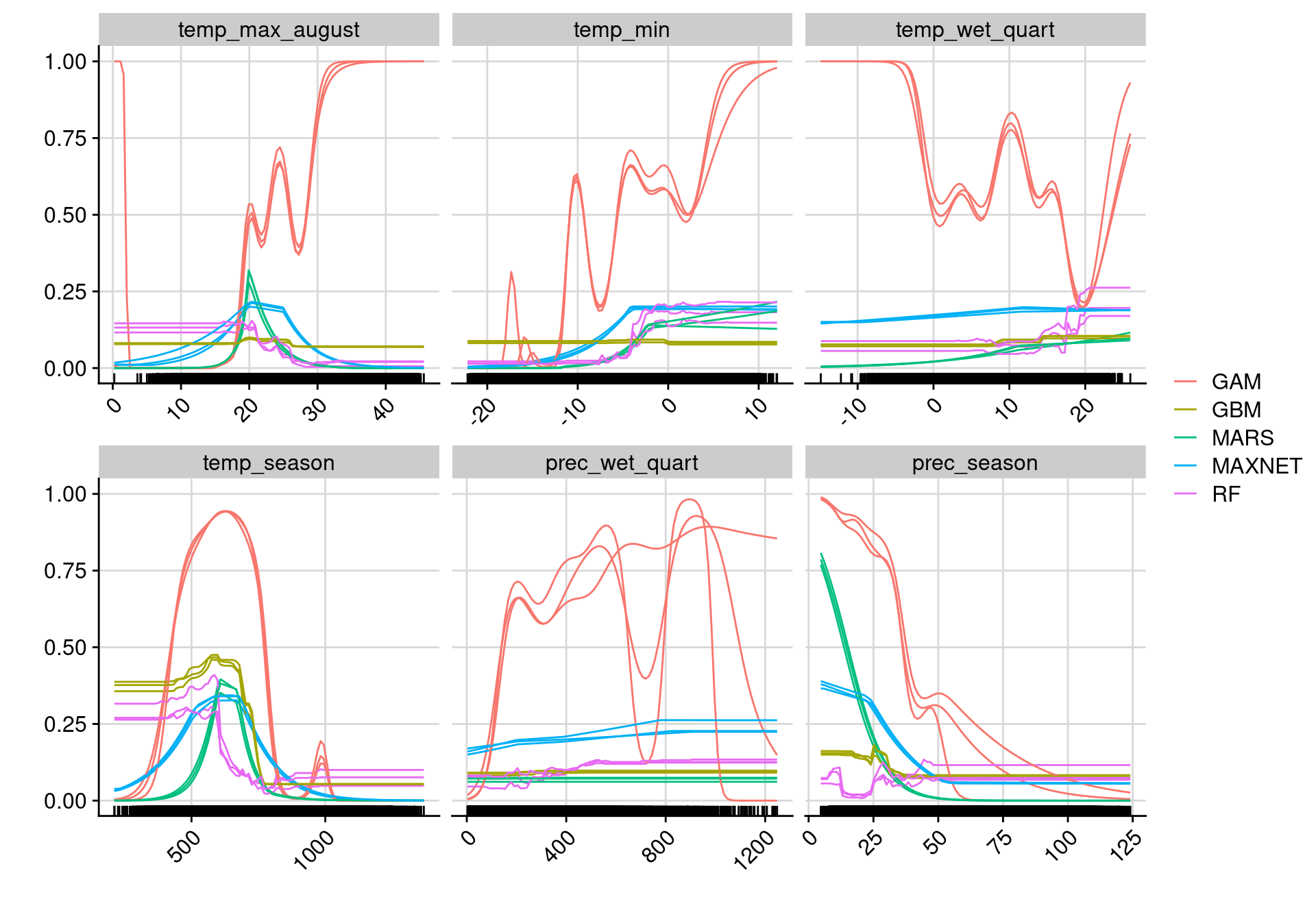 Courbes de réponse de chaque variable climatique selon l'algorithme (en couleurs).