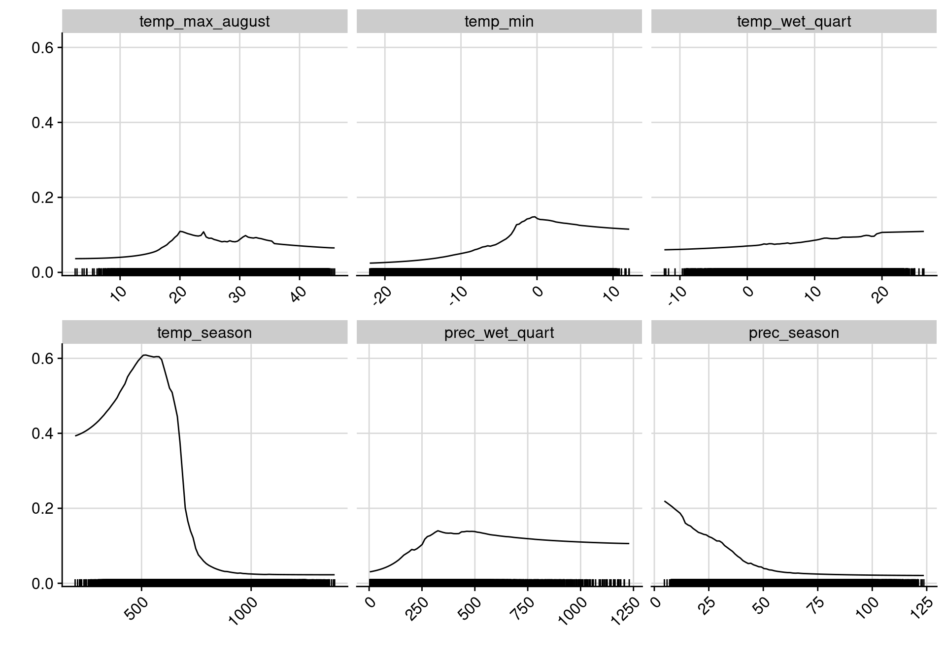 Courbes de réponse de chaque variable climatique dans le modèle d'ensemble.